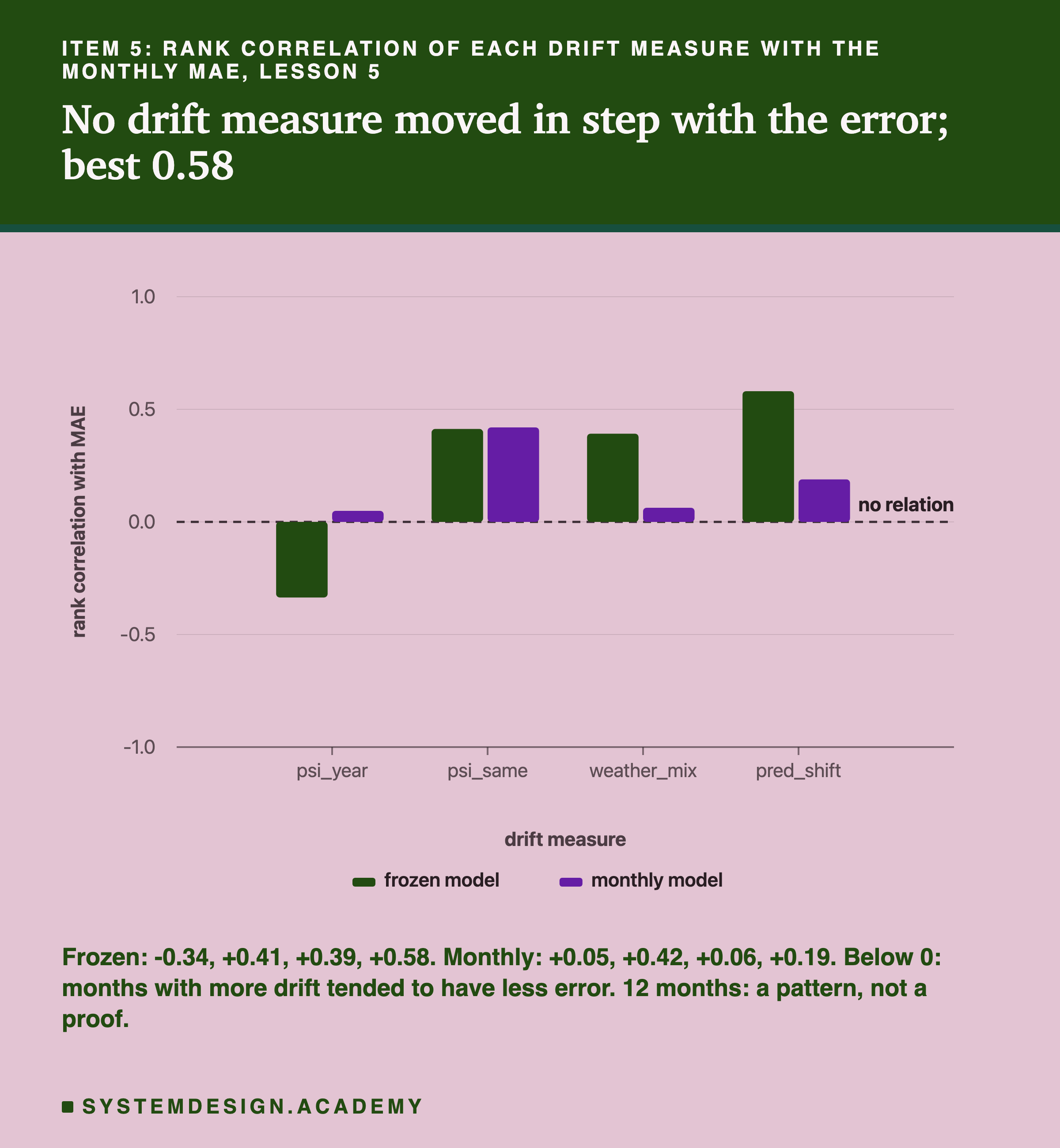 A bar chart headed item 5: rank correlation of each drift measure with the monthly MAE, lesson 5, titled no drift measure moved in step with the error; best 0.58. Four pairs of bars, frozen model then monthly model, on a scale from -1.0 to 1.0 labelled rank correlation with MAE, growing up or down from a dashed line at 0 labelled no relation: psi_year about -0.34 and 0.05; psi_same about 0.41 and 0.42; weather_mix about 0.39 and 0.06; pred_shift about 0.58 and 0.19. Beneath: frozen: -0.34, +0.41, +0.39, +0.58. Monthly: +0.05, +0.42, +0.06, +0.19. Below 0: months with more drift tended to have less error. 12 months: a pattern, not a proof.