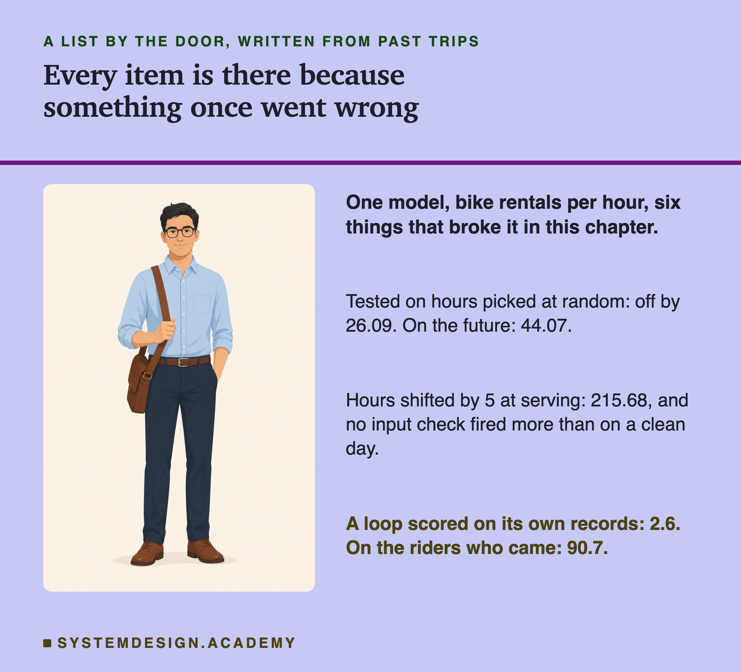 An illustration of a man in glasses and a light blue shirt, standing with a brown bag over his shoulder, beside text. Headed a list by the door, written from past trips, titled every item is there because something once went wrong. Beside him: one model, bike rentals per hour, six things that broke it in this chapter. Tested on hours picked at random: off by 26.09. On the future: 44.07. Hours shifted by 5 at serving: 215.68, and no input check fired more than on a clean day. A loop scored on its own records: 2.6. On the riders who came: 90.7.
