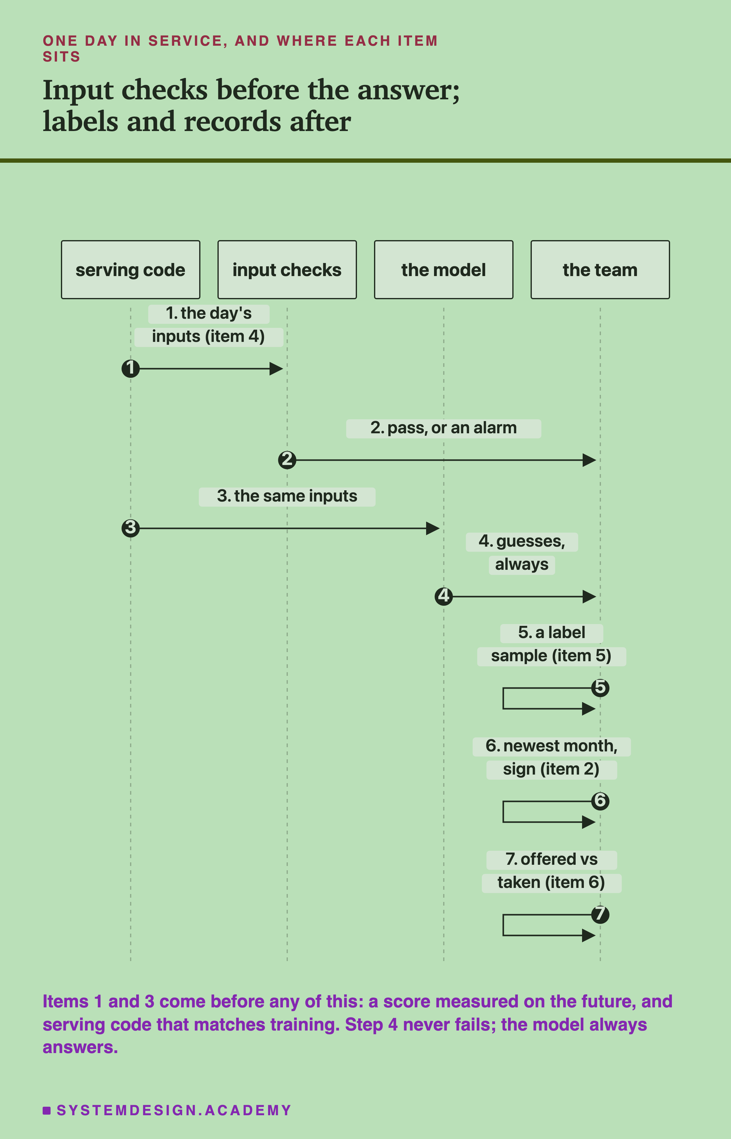 A sequence diagram with four columns: serving code, input checks, the model, the team. Step 1, serving code sends the input checks the day's inputs (item 4). Step 2, the input checks send the team pass, or an alarm. Step 3, serving code sends the model the same inputs. Step 4, the model sends the team guesses, always. Step 5, the team: a label sample (item 5). Step 6, the team: newest month, sign (item 2). Step 7, the team: offered vs taken (item 6). Headed one day in service, and where each item sits, titled input checks before the answer; labels and records after. Beneath: items 1 and 3 come before any of this: a score measured on the future, and serving code that matches training. Step 4 never fails; the model always answers.