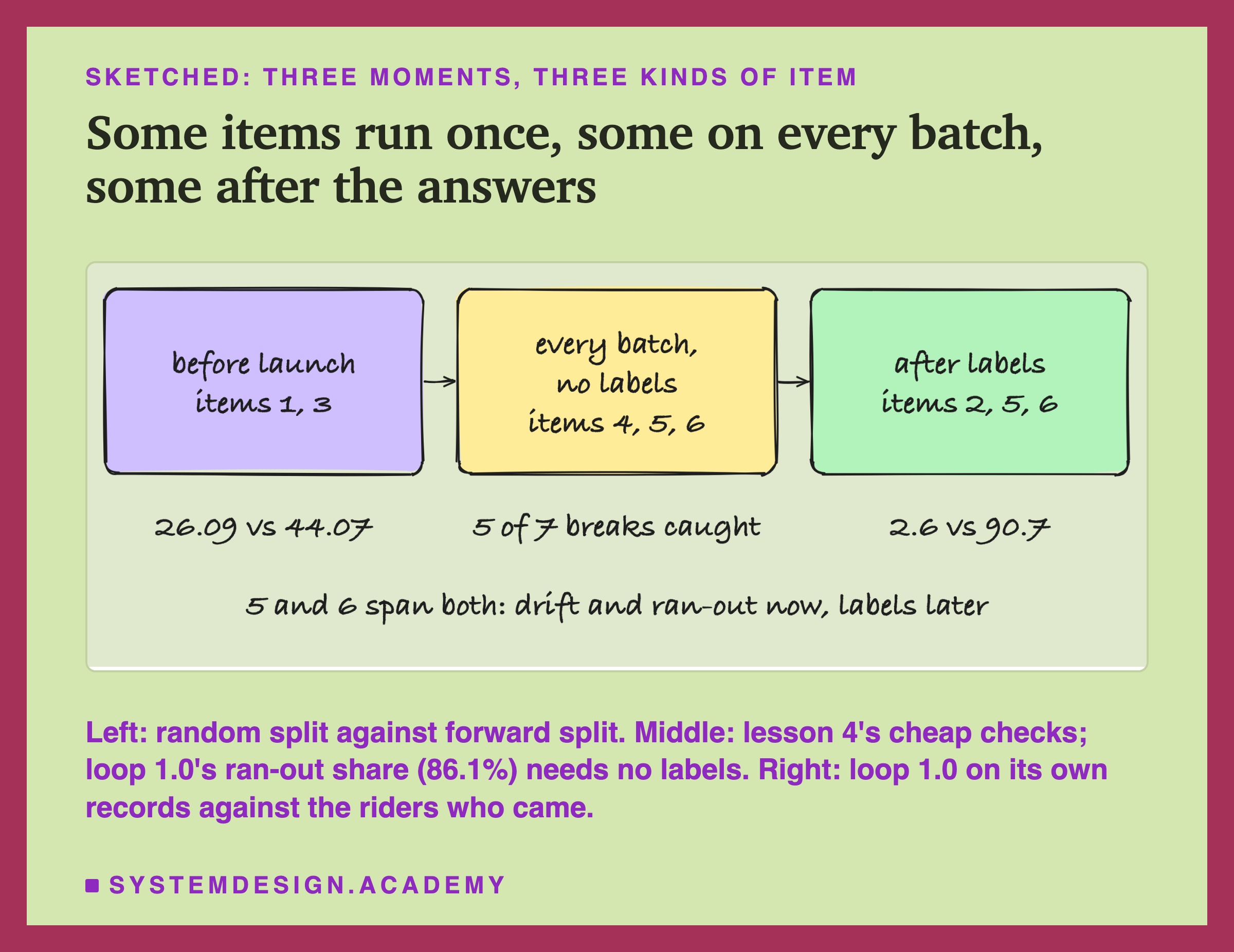 A hand-drawn sketch headed sketched: three moments, three kinds of item, titled some items run once, some on every batch, some after the answers. Three boxes joined by arrows: before launch, items 1, 3; every batch, no labels, items 4, 5, 6; after labels, items 2, 5, 6. Under them: 26.09 vs 44.07; 5 of 7 breaks caught; 2.6 vs 90.7. Below: 5 and 6 span both: drift and ran-out now, labels later. Beneath: left: random split against forward split. Middle: lesson 4's cheap checks; loop 1.0's ran-out share (86.1%) needs no labels. Right: loop 1.0 on its own records against the riders who came.