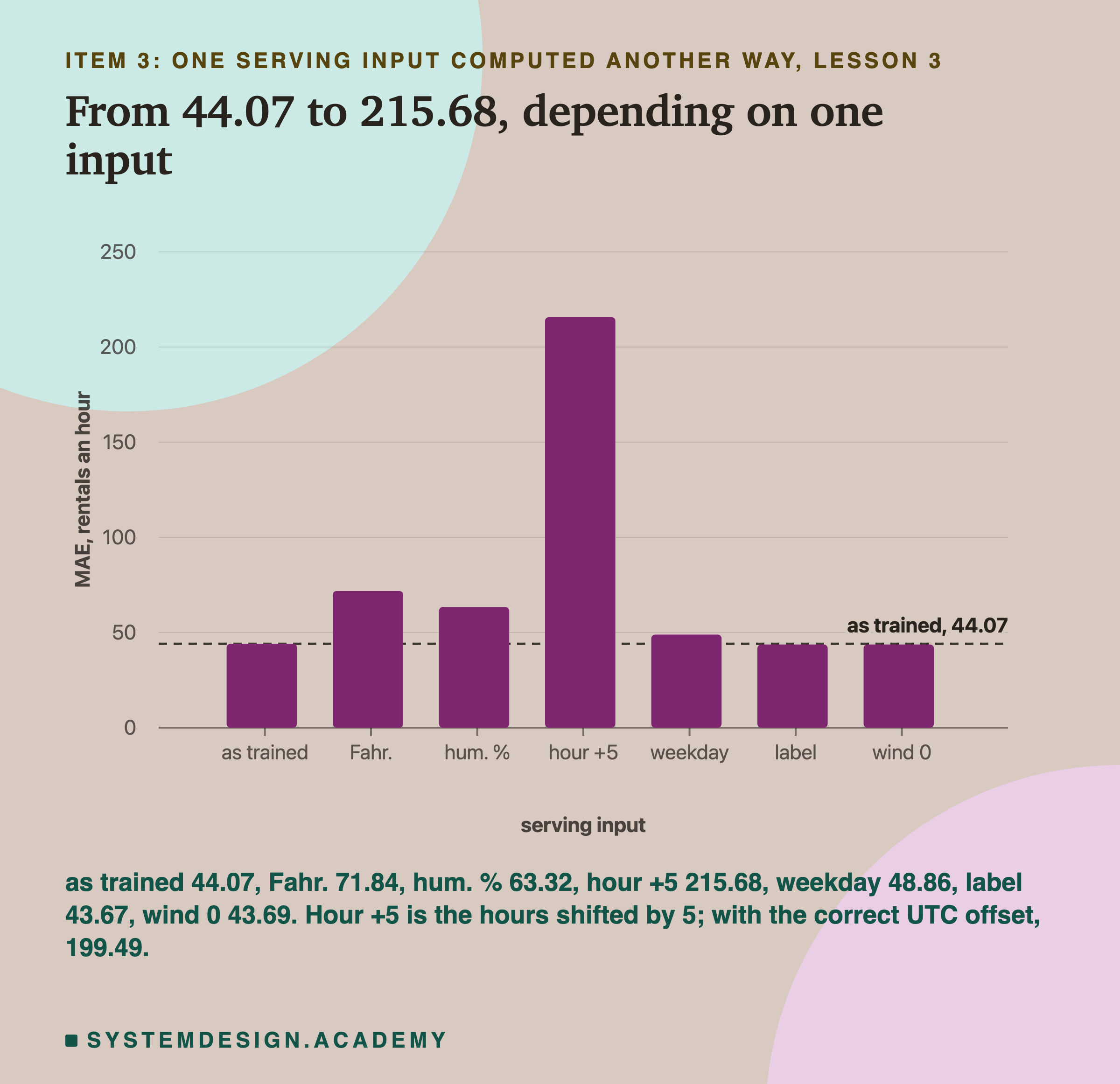 A bar chart headed item 3: one serving input computed another way, lesson 3, titled from 44.07 to 215.68, depending on one input. Seven bars on a scale up to 250, with a dashed line at 44.07 labelled as trained: as trained about 44, Fahrenheit about 72, humidity in percent about 63, hour +5 about 216, weekday about 49, label about 44, wind 0 about 44. Beneath: as trained 44.07, Fahr. 71.84, hum. % 63.32, hour +5 215.68, weekday 48.86, label 43.67, wind 0 43.69. Hour +5 is the hours shifted by 5; with the correct UTC offset, 199.49.
