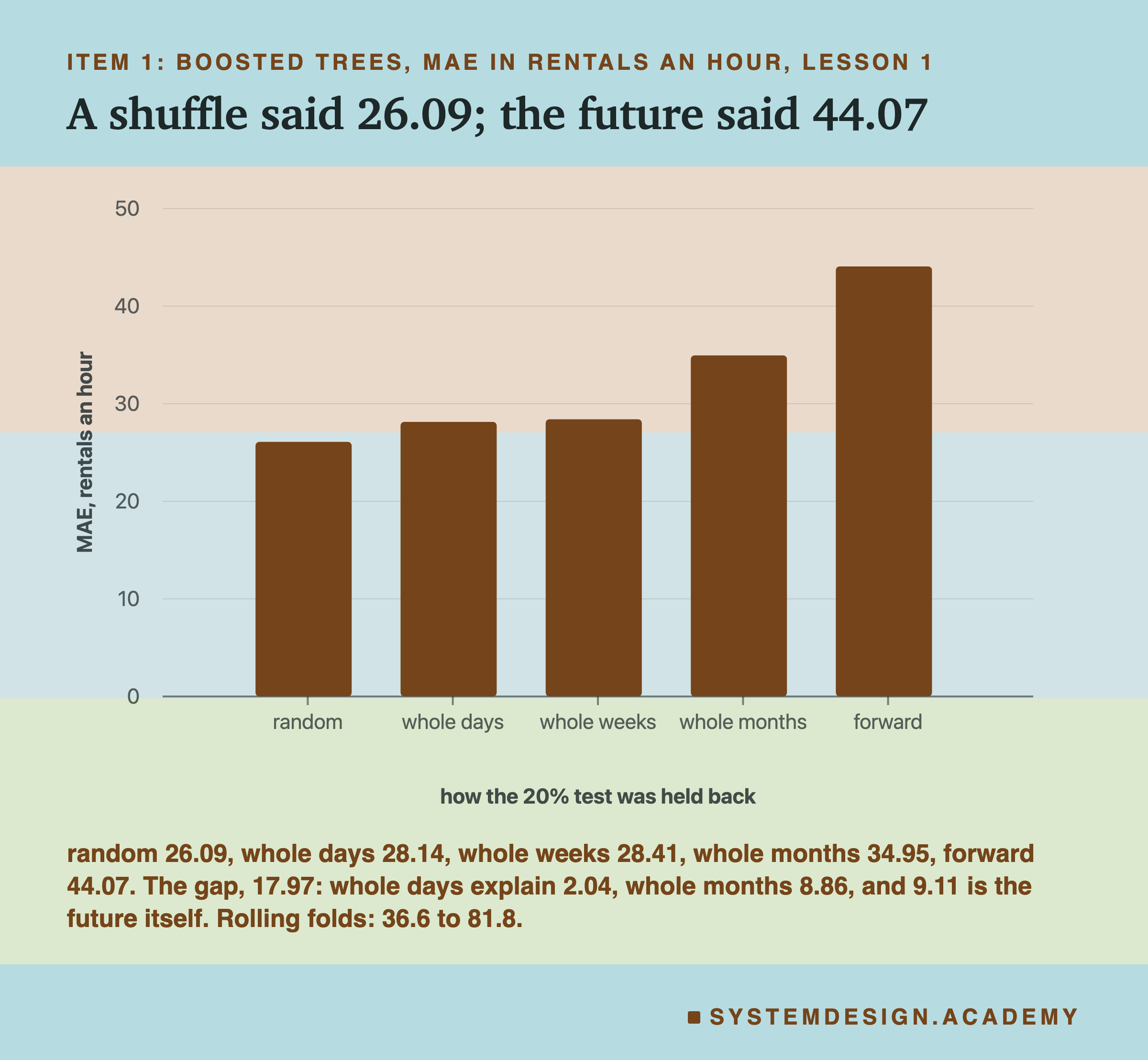 A bar chart headed item 1: boosted trees, MAE in rentals an hour, lesson 1, titled a shuffle said 26.09; the future said 44.07. Five bars on a scale up to 50, one per way of holding back the 20% test: random about 26, whole days about 28, whole weeks about 28, whole months about 35, forward about 44. Beneath: random 26.09, whole days 28.14, whole weeks 28.41, whole months 34.95, forward 44.07. The gap, 17.97: whole days explain 2.04, whole months 8.86, and 9.11 is the future itself. Rolling folds: 36.6 to 81.8.