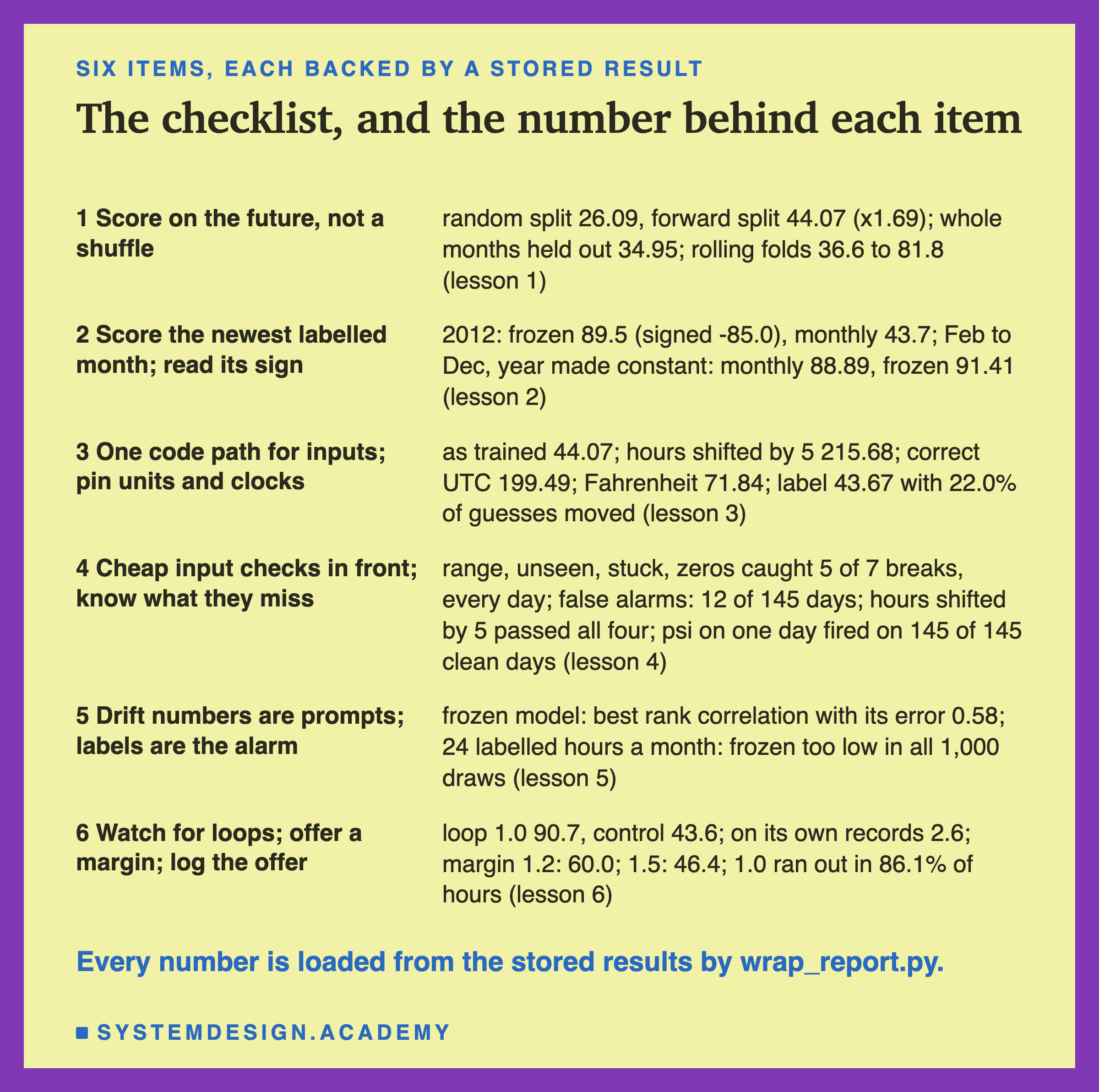 A two-column list headed six items, each backed by a stored result, titled the checklist, and the number behind each item. Each row gives an item's title and its evidence with the lesson it came from, from item 1, score on the future, not a shuffle: random split 26.09, forward split 44.07 (x1.69) (lesson 1), to item 6, watch for loops; offer a margin; log the offer: loop 1.0 90.7, control 43.6; on its own records 2.6 (lesson 6). The rows hold the same lines the student script prints, shown on the try-it slide. Beneath: every number is loaded from the stored results by wrap_report.py.