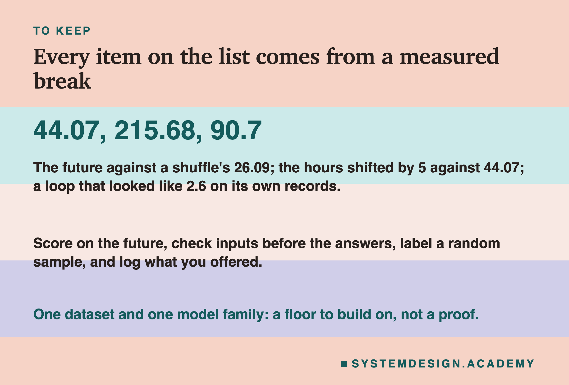 A closing card headed to keep, titled every item on the list comes from a measured break. In large type: 44.07, 215.68, 90.7. Beneath: the future against a shuffle's 26.09; the hours shifted by 5 against 44.07; a loop that looked like 2.6 on its own records. Then: score on the future, check inputs before the answers, label a random sample, and log what you offered. Last: one dataset and one model family: a floor to build on, not a proof.