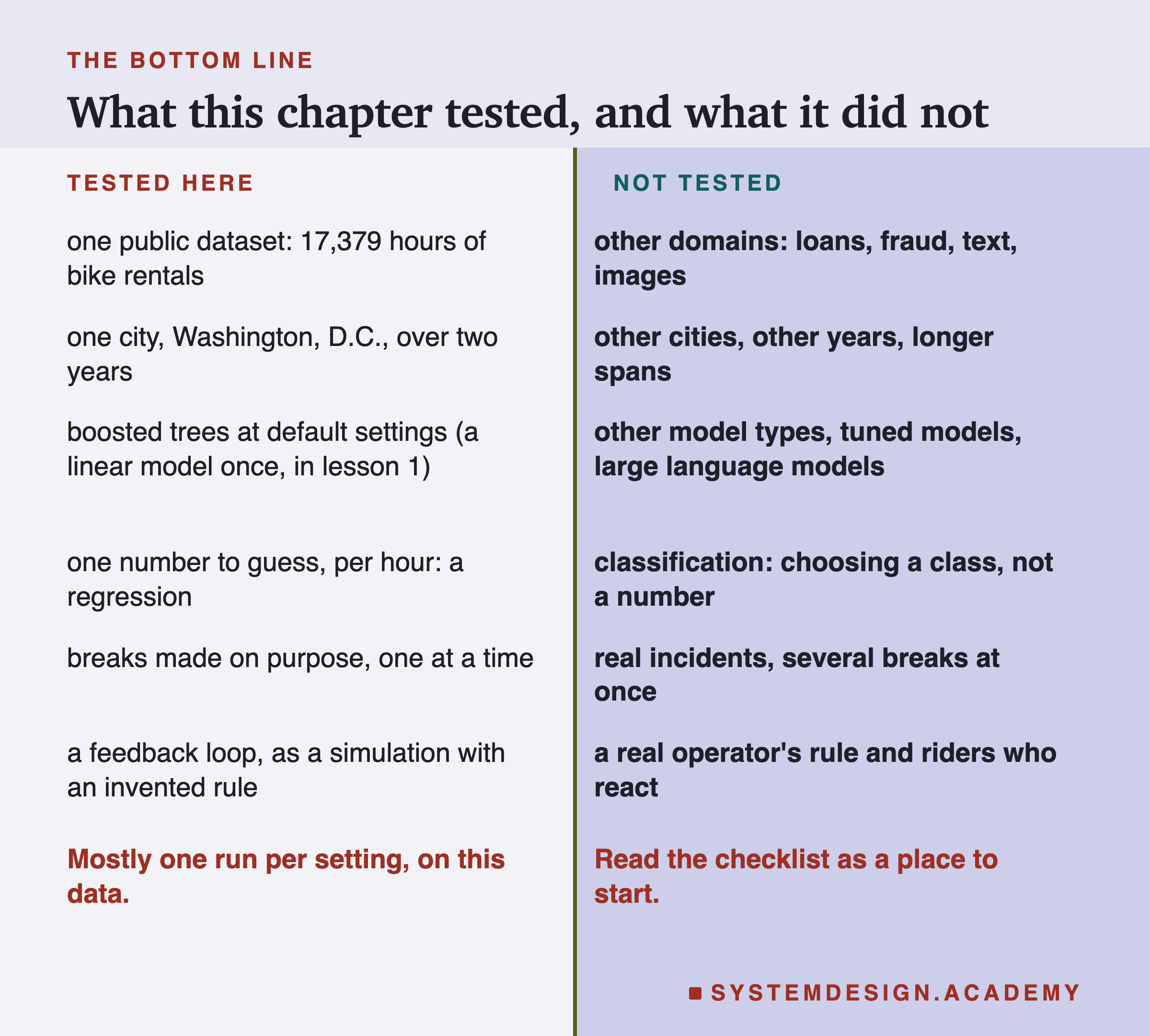 A two-column table headed the bottom line, titled what this chapter tested, and what it did not. Tested here: one public dataset: 17,379 hours of bike rentals; one city, Washington, D.C., over two years; boosted trees at default settings (a linear model once, in lesson 1); one number to guess, per hour: a regression; breaks made on purpose, one at a time; a feedback loop, as a simulation with an invented rule. Not tested: other domains: loans, fraud, text, images; other cities, other years, longer spans; other model types, tuned models, large language models; classification: choosing a class, not a number; real incidents, several breaks at once; a real operator's rule and riders who react. Beneath, left: mostly one run per setting, on this data. Beneath, right: read the checklist as a place to start.