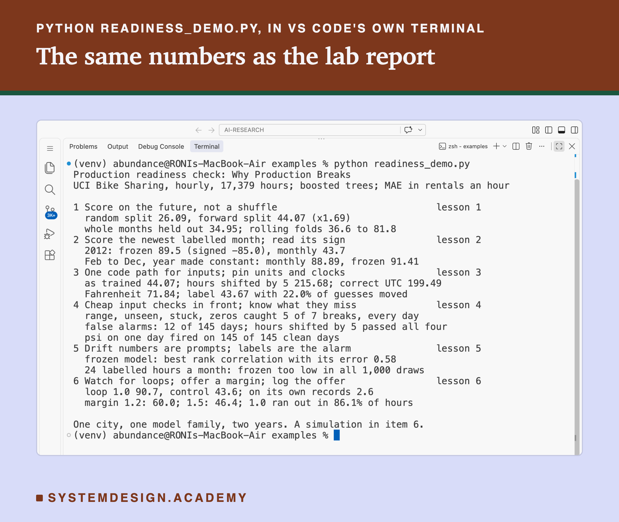 A real screenshot of VS Code's terminal after running python readiness_demo.py. It prints the title and the scope, UCI Bike Sharing, hourly, 17,379 hours, then the six items, each with its lesson number on the right and two or three evidence lines: 1 score on the future, not a shuffle, beginning random split 26.09, forward split 44.07 (x1.69); 3 one code path for inputs; pin units and clocks, with hours shifted by 5 215.68; 5 drift numbers are prompts; labels are the alarm; 6 watch for loops; offer a margin; log the offer, beginning loop 1.0 90.7, control 43.6; on its own records 2.6. It closes with: one city, one model family, two years. A simulation in item 6.