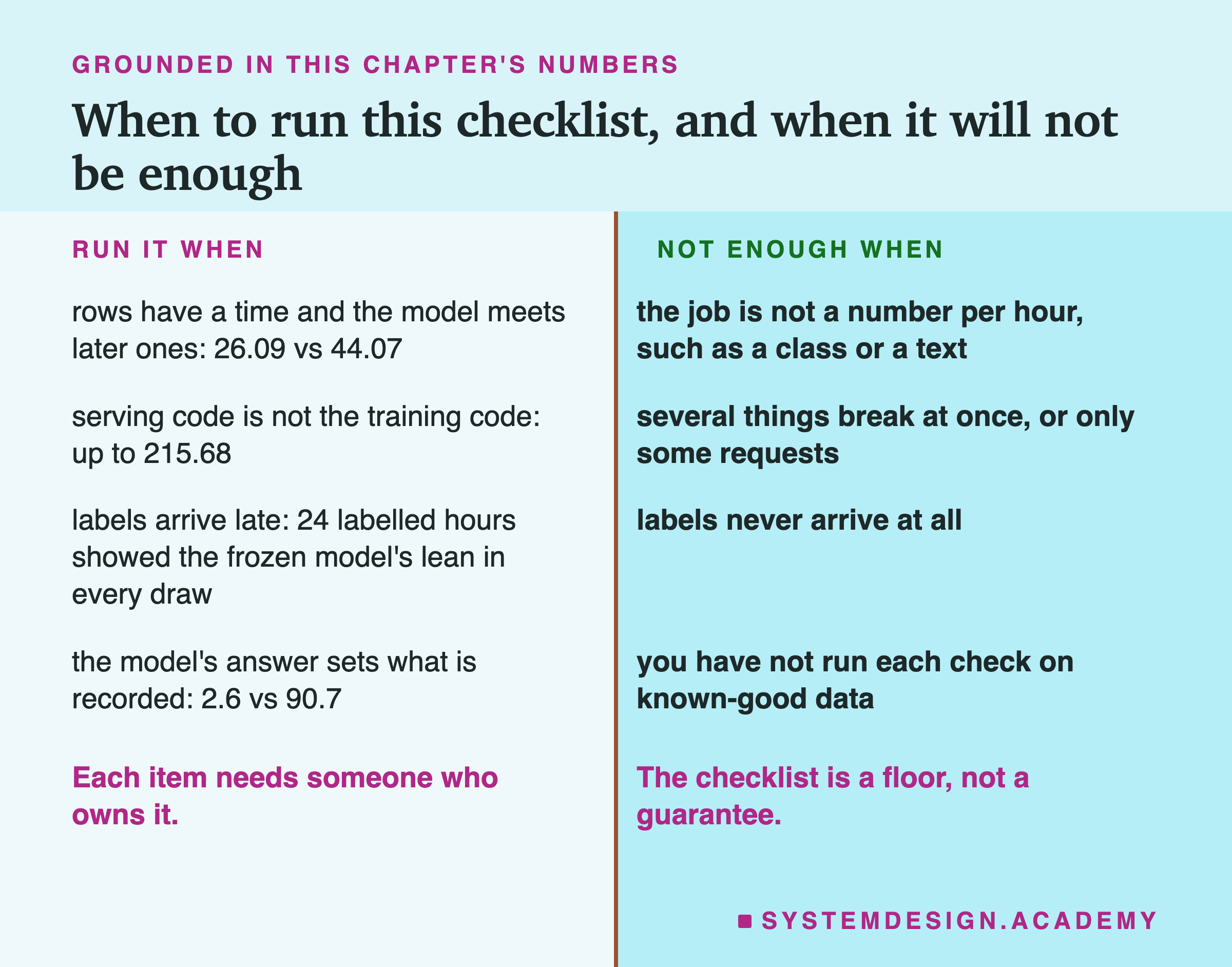 A two-column table headed grounded in this chapter's numbers, titled when to run this checklist, and when it will not be enough. Run it when: rows have a time and the model meets later ones: 26.09 vs 44.07; serving code is not the training code: up to 215.68; labels arrive late: 24 labelled hours showed the frozen model's lean in every draw; the model's answer sets what is recorded: 2.6 vs 90.7. Not enough when: the job is not a number per hour, such as a class or a text; several things break at once, or only some requests; labels never arrive at all; you have not run each check on known-good data. Beneath, left: each item needs someone who owns it. Beneath, right: the checklist is a floor, not a guarantee.