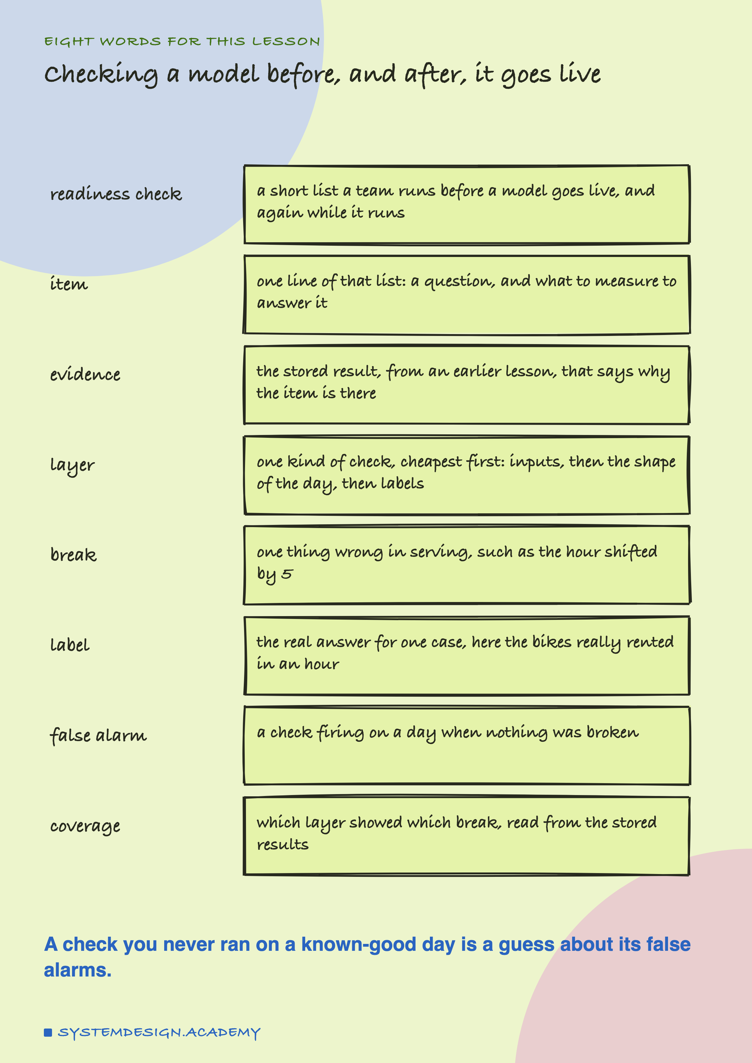 A hand-drawn list headed eight words for this lesson, titled checking a model before, and after, it goes live. Readiness check: a short list a team runs before a model goes live, and again while it runs. Item: one line of that list: a question, and what to measure to answer it. Evidence: the stored result, from an earlier lesson, that says why the item is there. Layer: one kind of check, cheapest first: inputs, then the shape of the day, then labels. Break: one thing wrong in serving, such as the hour shifted by 5. Label: the real answer for one case, here the bikes really rented in an hour. False alarm: a check firing on a day when nothing was broken. Coverage: which layer showed which break, read from the stored results. Beneath: a check you never ran on a known-good day is a guess about its false alarms.