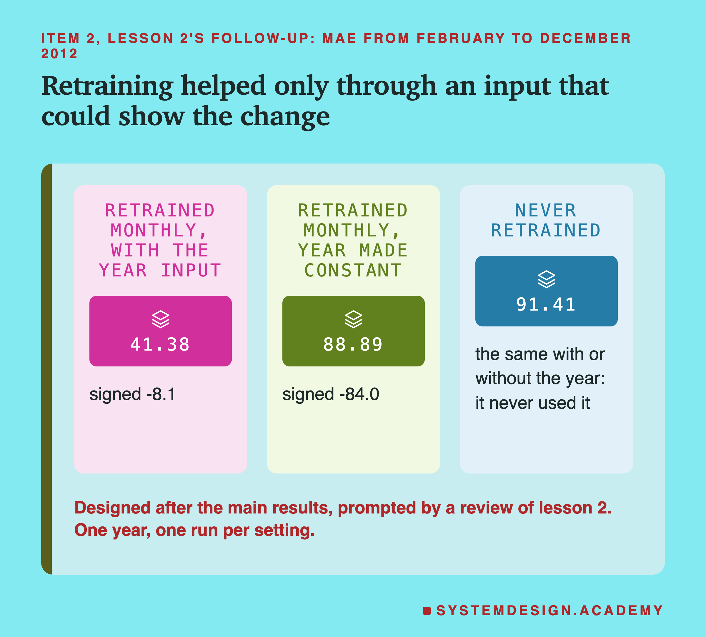 Three panels headed item 2, lesson 2's follow-up: MAE from February to December 2012, titled retraining helped only through an input that could show the change. Retrained monthly, with the year input: 41.38, signed -8.1. Retrained monthly, year made constant: 88.89, signed -84.0. Never retrained: 91.41, the same with or without the year: it never used it. Beneath: designed after the main results, prompted by a review of lesson 2. One year, one run per setting.