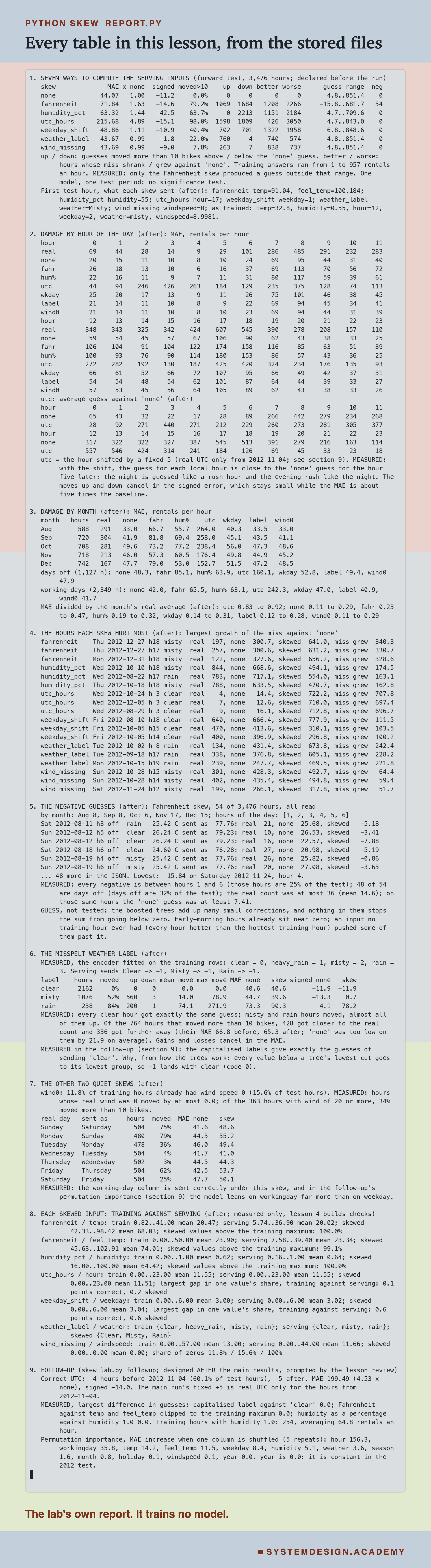 A real terminal recording headed python skew_report.py, titled every table in this lesson, from the stored files. Nine numbered sections: the seven conditions with MAE, its ratio to none, signed error, moved share, moves up and down, hours better and worse, guess range and negatives, then what each skew sent on the first test hour; the MAE by hour of the day for every condition, with the shifted guess against the as-trained guess hour by hour; the MAE by month and by working day, with each month's MAE divided by its real average; the three hours each skew hurt most; the 54 negative Fahrenheit guesses, with measured and guessed explanations; the capitalised weather label, with the encoder's codes and each label's moves and errors; the wind and weekday skews; each skewed input's range in training, at serving and with the skew; and the follow-up: the correct UTC offset, MAE 199.49, the three mechanisms each with a largest difference of 0.0, and the permutation importance of every input. Beneath: the lab's own report. It trains no model.