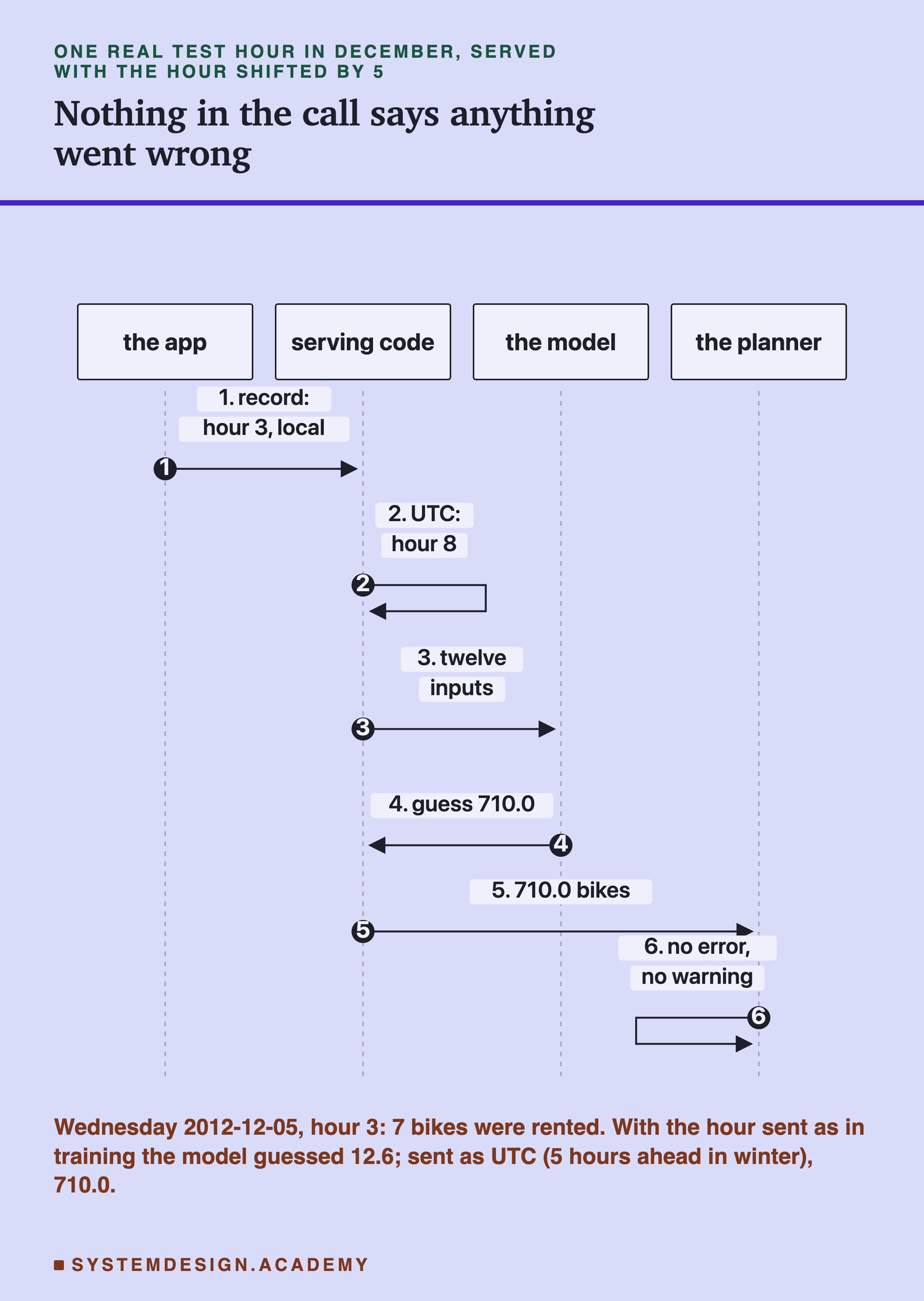 A sequence diagram with four columns: the app, serving code, the model, the planner. Step 1, the app sends serving code the record: hour 3, local. Step 2, serving code computes UTC: hour 8. Step 3, serving code sends the model twelve inputs. Step 4, the model sends back guess 710.0. Step 5, serving code sends the planner 710.0 bikes. Step 6, the planner: no error, no warning. Headed one real test hour in December, served with the hour shifted by 5, titled nothing in the call says anything went wrong. Beneath: Wednesday 2012-12-05, hour 3: 7 bikes were rented. With the hour sent as in training the model guessed 12.6; sent as UTC (5 hours ahead in winter), 710.0.