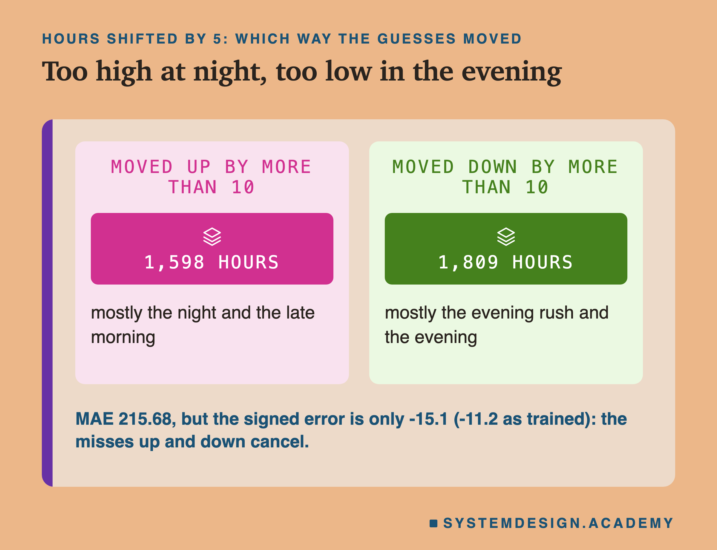 Two panels headed hours shifted by 5: which way the guesses moved, titled too high at night, too low in the evening. Moved up by more than 10: 1,598 hours, mostly the night and the late morning. Moved down by more than 10: 1,809 hours, mostly the evening rush and the evening. Beneath: MAE 215.68, but the signed error is only -15.1 (-11.2 as trained): the misses up and down cancel.