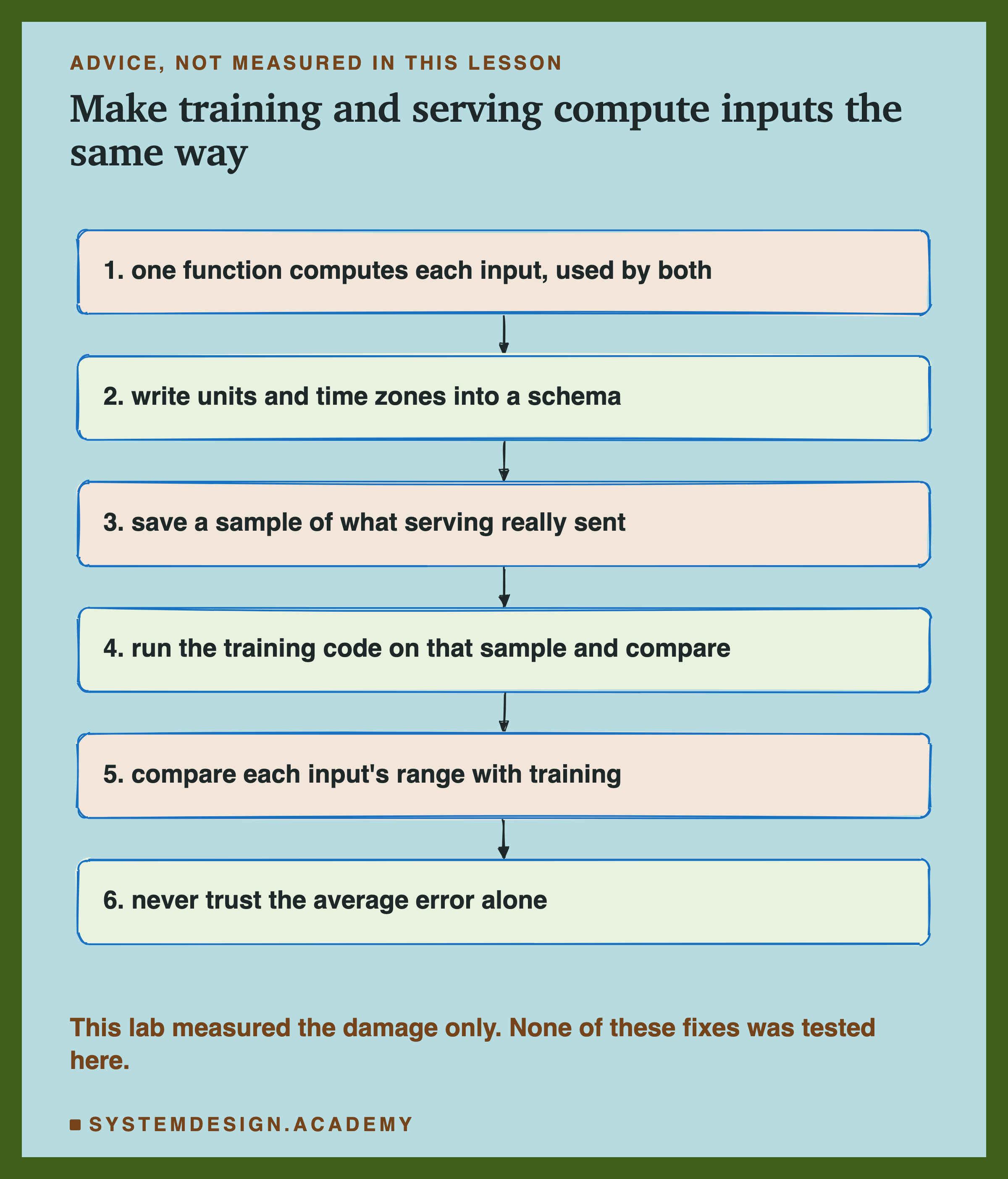A hand-sketched column of six boxes joined by arrows, headed advice, not measured in this lesson, titled make training and serving compute inputs the same way. 1, one function computes each input, used by both. 2, write units and time zones into a schema. 3, save a sample of what serving really sent. 4, run the training code on that sample and compare. 5, compare each input's range with training. 6, never trust the average error alone. Beneath: this lab measured the damage only. None of these fixes was tested here.
