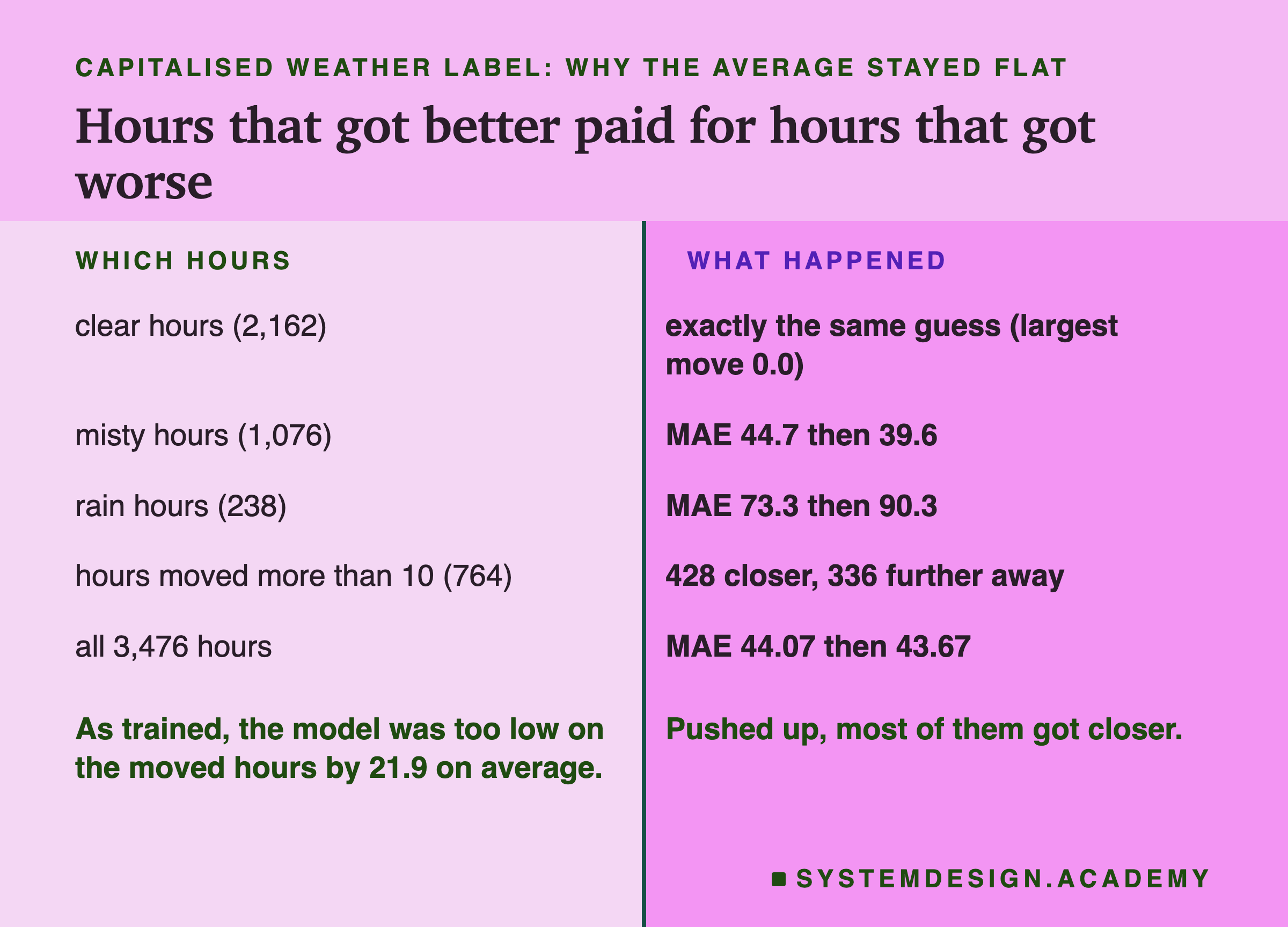 A two-column table headed capitalised weather label: why the average stayed flat, titled hours that got better paid for hours that got worse. Left, which hours; right, what happened. Clear hours (2,162): exactly the same guess (largest move 0.0). Misty hours (1,076): MAE 44.7 then 39.6. Rain hours (238): MAE 73.3 then 90.3. Hours moved more than 10 (764): 428 closer, 336 further away. All 3,476 hours: MAE 44.07 then 43.67. Beneath: as trained, the model was too low on the moved hours by 21.9 on average. Pushed up, most of them got closer.
