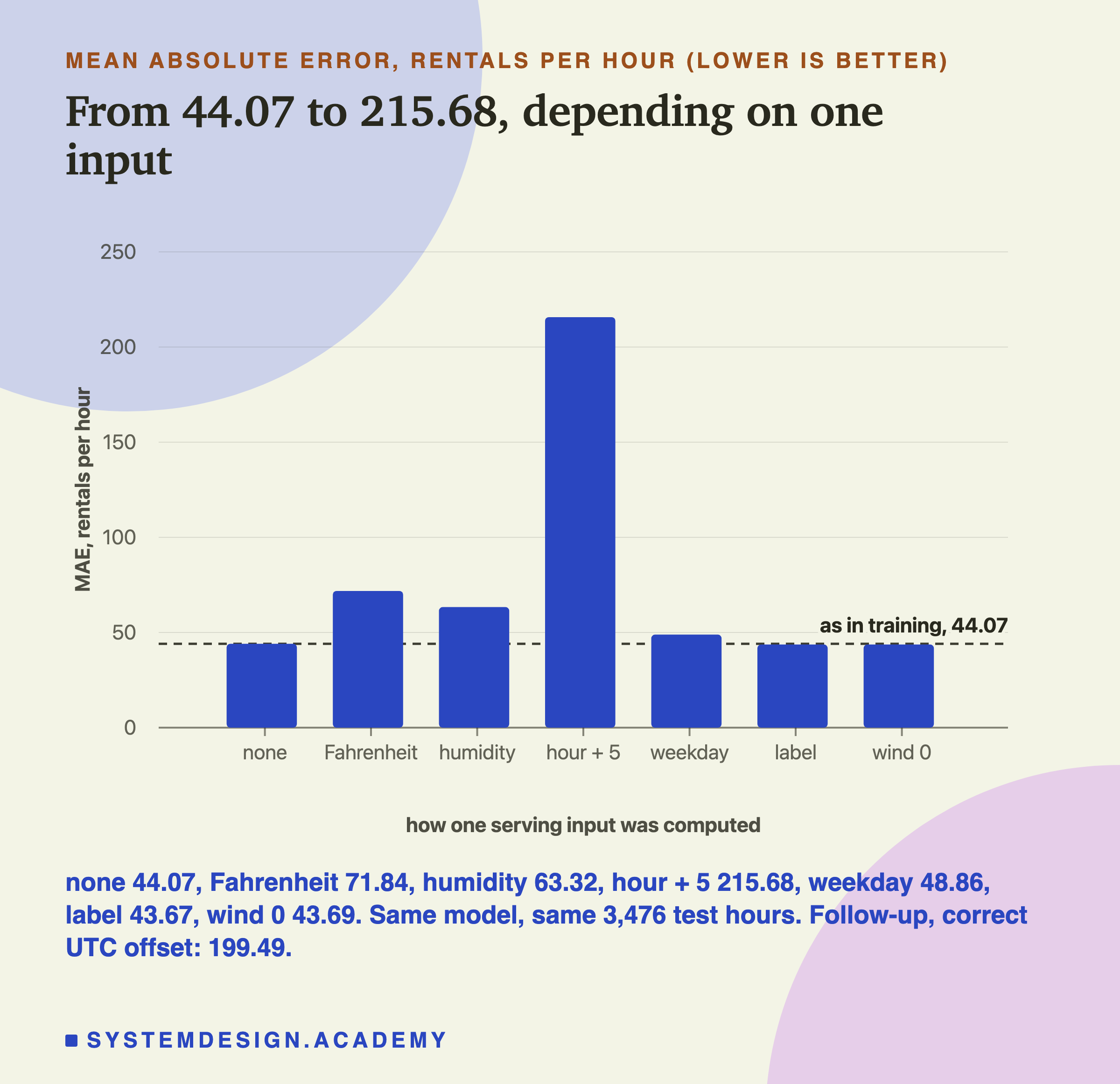 A bar chart headed mean absolute error, rentals per hour (lower is better), titled from 44.07 to 215.68, depending on one input. Seven bars on a scale up to 250, one per way of computing a serving input: none about 44, Fahrenheit about 72, humidity about 63, hour + 5 about 216, weekday about 49, label about 44, wind 0 about 44. A dashed line at 44.07 is labelled as in training. Beneath: none 44.07, Fahrenheit 71.84, humidity 63.32, hour + 5 215.68, weekday 48.86, label 43.67, wind 0 43.69. Same model, same 3,476 test hours. Follow-up, correct UTC offset: 199.49.