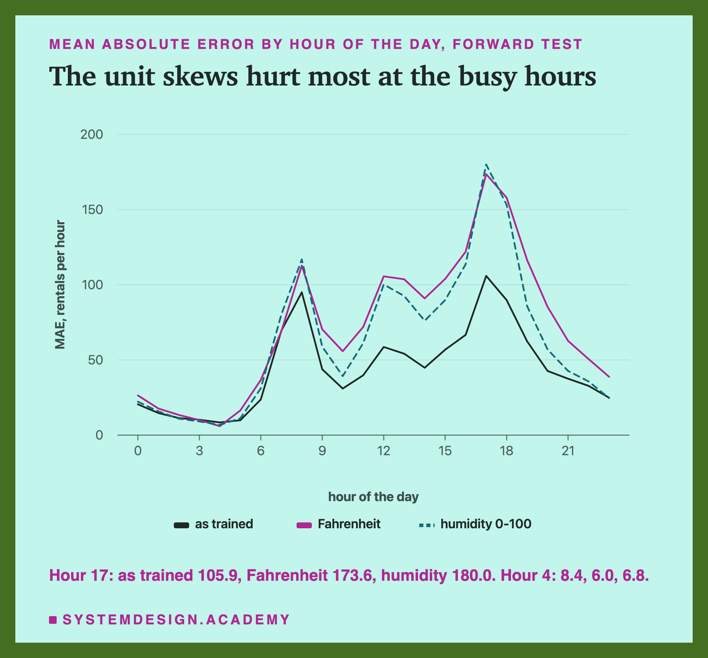 A line chart headed mean absolute error by hour of the day, forward test, titled the unit skews hurt most at the busy hours. Three lines over the hours 0 to 23 on a scale up to 200: as trained, Fahrenheit, and humidity 0-100 (dashed). All three are low at night; the two skewed lines rise far above the as-trained line through the day, with peaks near 115 at hour 8 and near 175 to 180 at hour 17, where the as-trained line peaks near 106. Beneath: hour 17: as trained 105.9, Fahrenheit 173.6, humidity 180.0. Hour 4: 8.4, 6.0, 6.8.