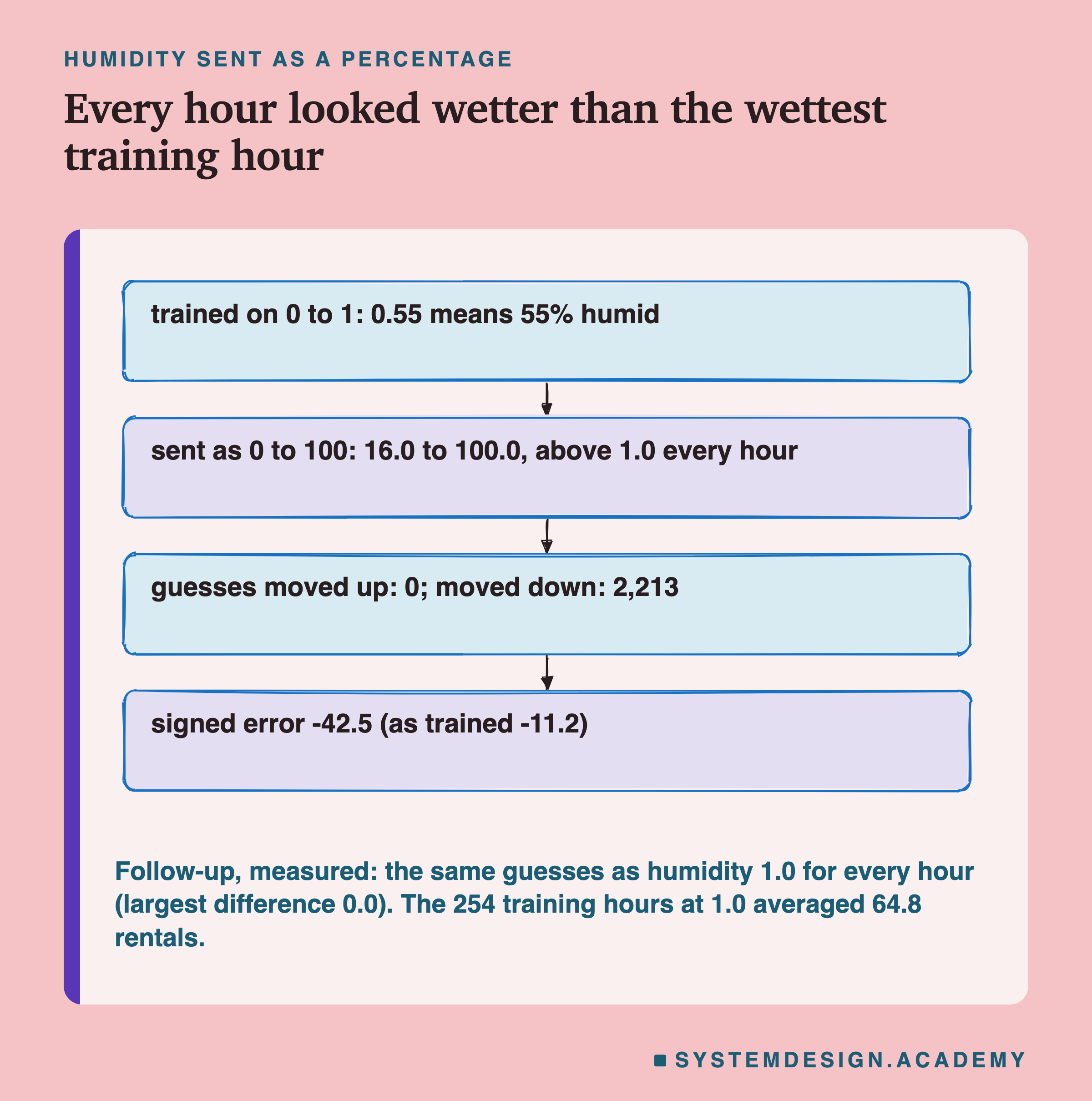 A hand-sketched column of four boxes joined by arrows, headed humidity sent as a percentage, titled every hour looked wetter than the wettest training hour. Trained on 0 to 1: 0.55 means 55% humid. Sent as 0 to 100: 16.0 to 100.0, above 1.0 every hour. Guesses moved up: 0; moved down: 2,213. Signed error -42.5 (as trained -11.2). Beneath: follow-up, measured: the same guesses as humidity 1.0 for every hour (largest difference 0.0). The 254 training hours at 1.0 averaged 64.8 rentals.