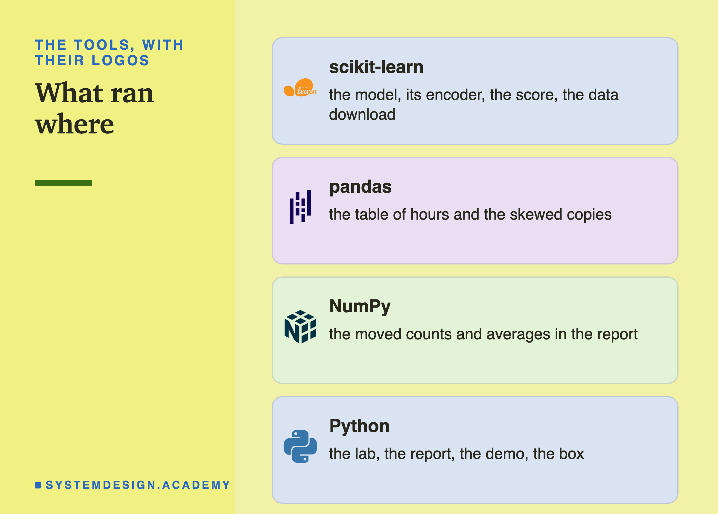 Four brand cards headed the tools, with their logos, titled what ran where. scikit-learn: the model, its encoder, the score, the data download. pandas: the table of hours and the skewed copies. NumPy: the moved counts and averages in the report. Python: the lab, the report, the demo, the box.
