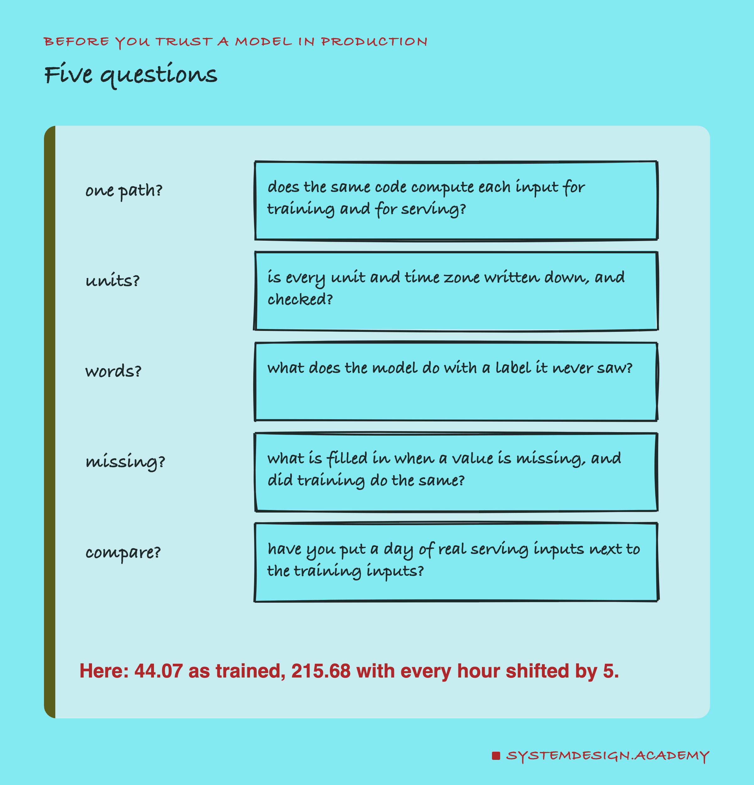 A hand-drawn list headed before you trust a model in production, titled five questions. One path?: does the same code compute each input for training and for serving? Units?: is every unit and time zone written down, and checked? Words?: what does the model do with a label it never saw? Missing?: what is filled in when a value is missing, and did training do the same? Compare?: have you put a day of real serving inputs next to the training inputs? Beneath: here: 44.07 as trained, 215.68 with every hour shifted by 5.