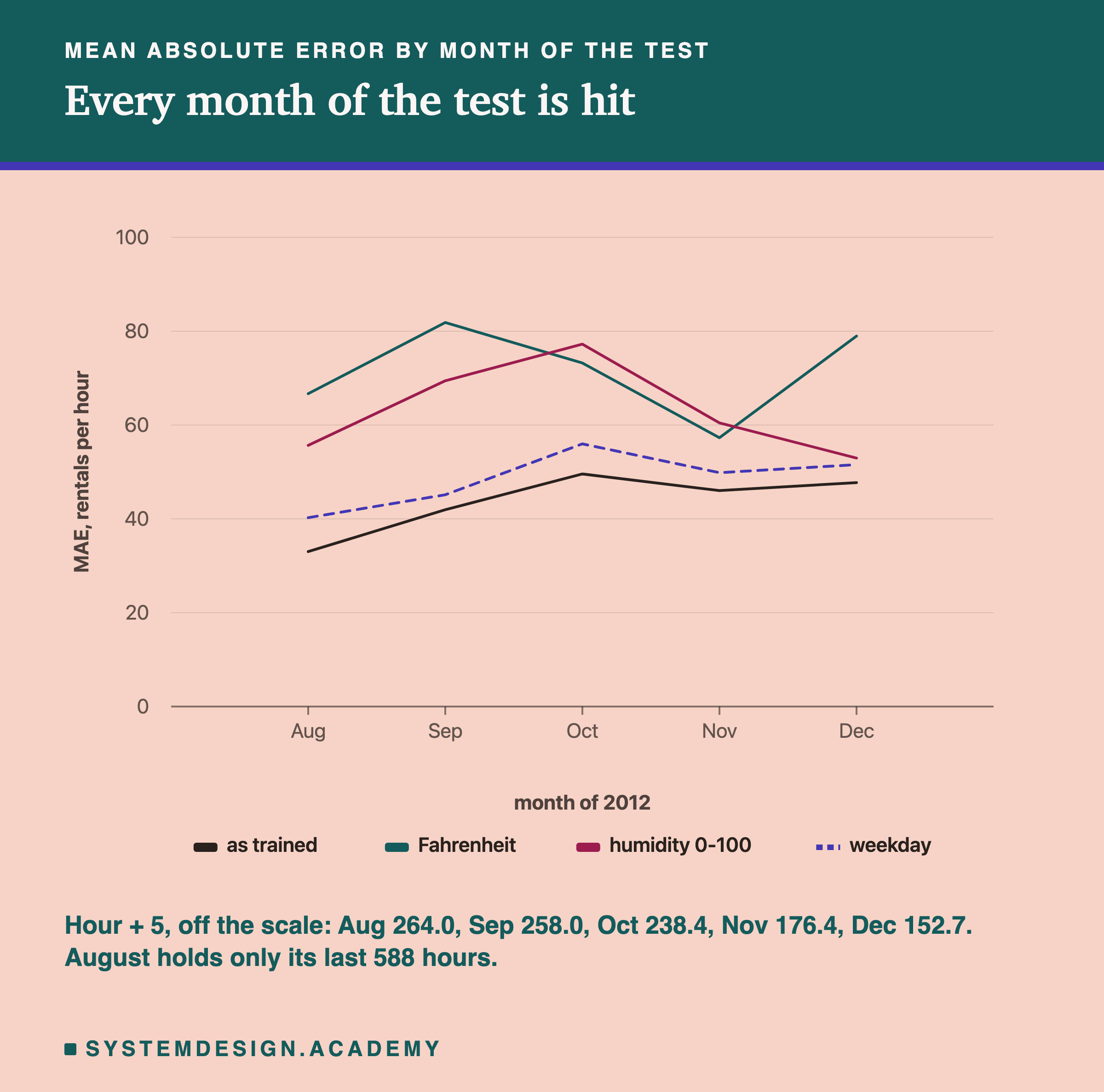 A line chart headed mean absolute error by month of the test, titled every month of the test is hit. Four lines over August to December 2012 on a scale up to 100: as trained, lowest, from about 33 to about 50; weekday (dashed) a little above it, from about 40 to about 56; humidity 0-100 from about 56 up to about 77 in October and down to about 53; Fahrenheit from about 67 to about 82 in September, about 57 in November and about 79 in December. Beneath: hour + 5, off the scale: Aug 264.0, Sep 258.0, Oct 238.4, Nov 176.4, Dec 152.7. August holds only its last 588 hours.