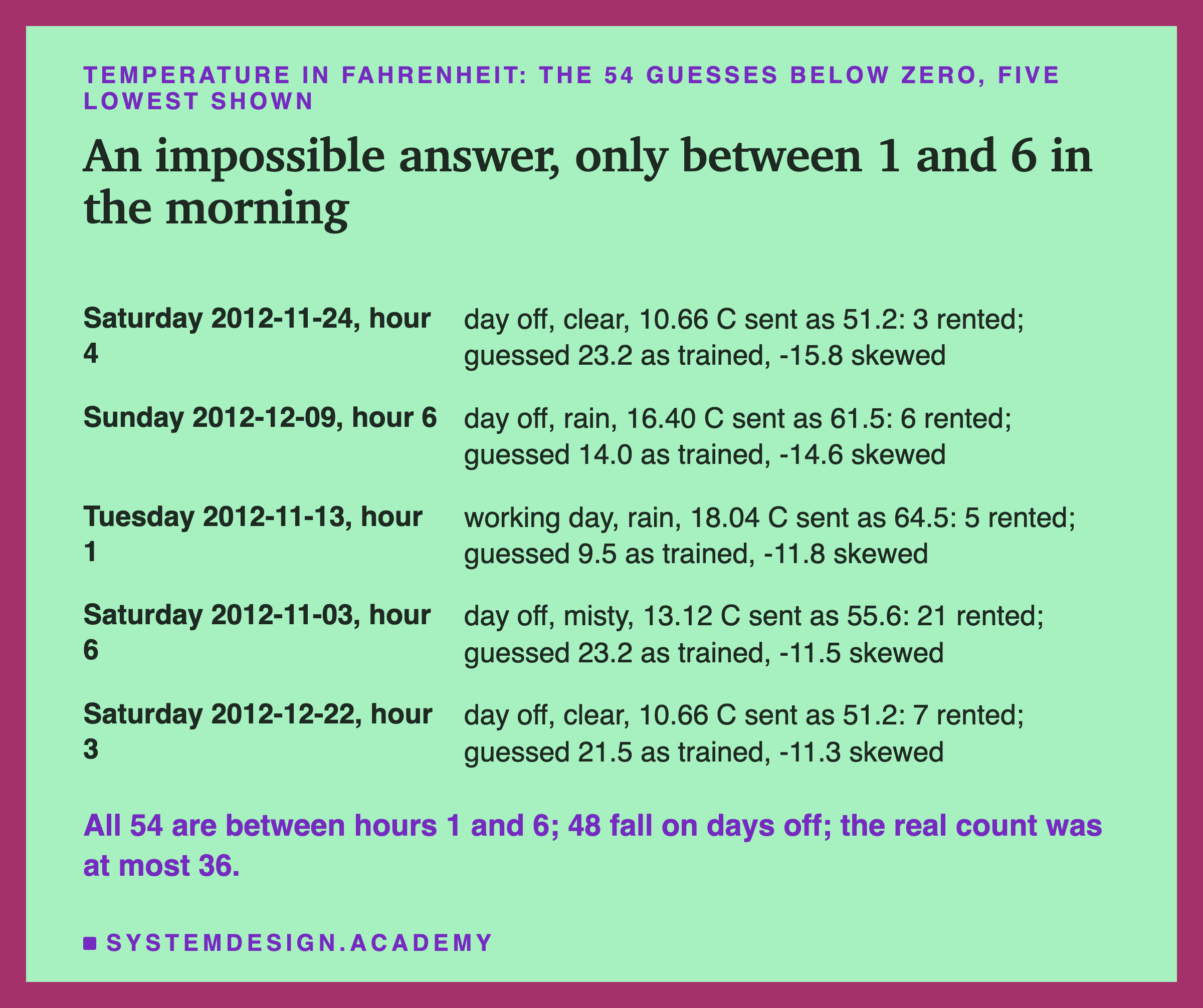 A table headed temperature in Fahrenheit: the 54 guesses below zero, five lowest shown, titled an impossible answer, only between 1 and 6 in the morning. Saturday 2012-11-24, hour 4: day off, clear, 10.66 C sent as 51.2: 3 rented; guessed 23.2 as trained, -15.8 skewed. Sunday 2012-12-09, hour 6: day off, rain, 16.40 C sent as 61.5: 6 rented; guessed 14.0 as trained, -14.6 skewed. Tuesday 2012-11-13, hour 1: working day, rain, 18.04 C sent as 64.5: 5 rented; guessed 9.5 as trained, -11.8 skewed. Saturday 2012-11-03, hour 6: day off, misty, 13.12 C sent as 55.6: 21 rented; guessed 23.2 as trained, -11.5 skewed. Saturday 2012-12-22, hour 3: day off, clear, 10.66 C sent as 51.2: 7 rented; guessed 21.5 as trained, -11.3 skewed. Beneath: all 54 are between hours 1 and 6; 48 fall on days off; the real count was at most 36.