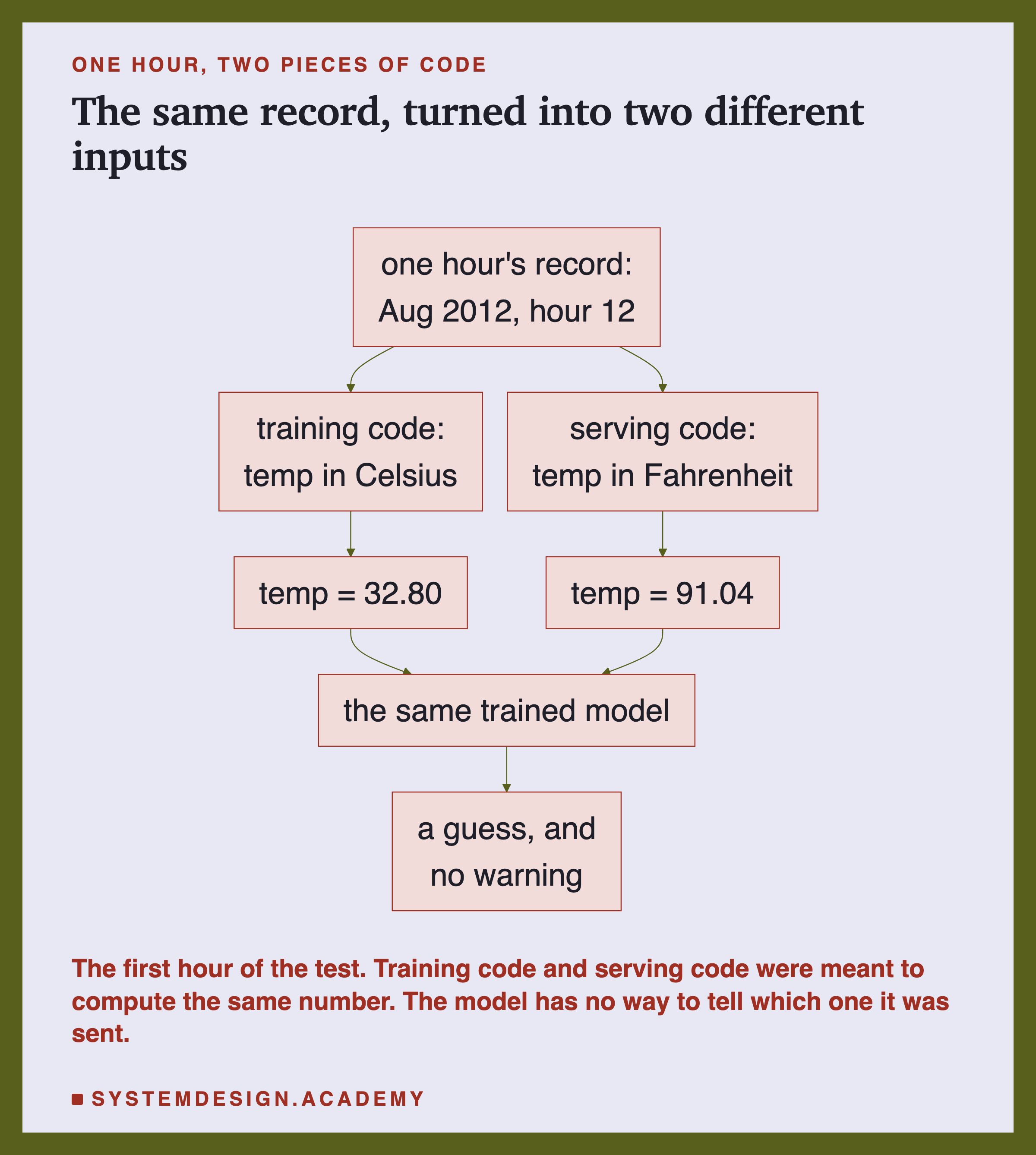 A flowchart headed one hour, two pieces of code, titled the same record, turned into two different inputs. One hour's record, Aug 2012, hour 12, leads to two boxes: training code, temp in Celsius, and serving code, temp in Fahrenheit. They lead to temp = 32.80 and temp = 91.04. Both lead to the same trained model, which leads to a guess, and no warning. Beneath: the first hour of the test. Training code and serving code were meant to compute the same number. The model has no way to tell which one it was sent.
