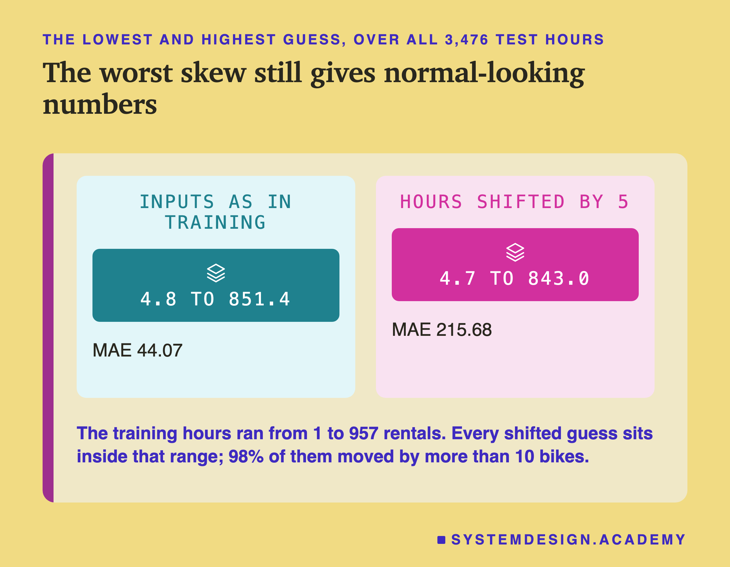 Two panels headed the lowest and highest guess, over all 3,476 test hours, titled the worst skew still gives normal-looking numbers. Inputs as in training: 4.8 to 851.4, MAE 44.07. Hours shifted by 5: 4.7 to 843.0, MAE 215.68. Beneath: the training hours ran from 1 to 957 rentals. Every shifted guess sits inside that range; 98% of them moved by more than 10 bikes.