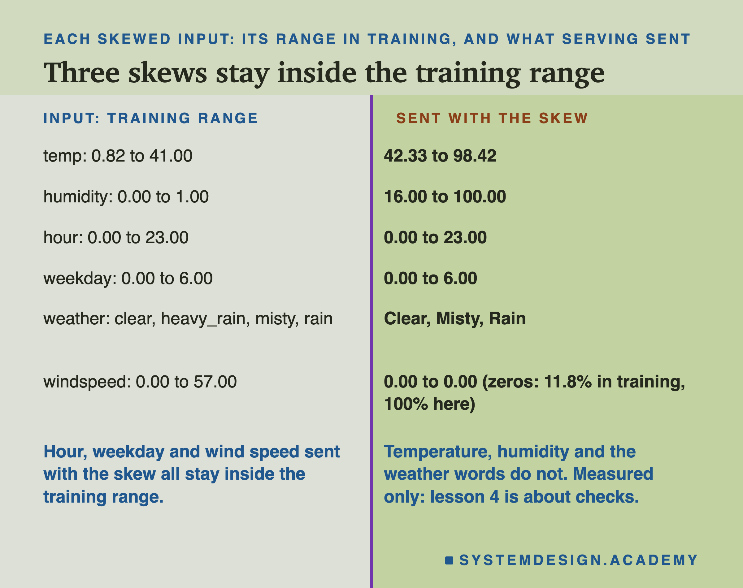A two-column table headed each skewed input: its range in training, and what serving sent, titled three skews stay inside the training range. Left, the input and its training range; right, what was sent with the skew. temp: 0.82 to 41.00; 42.33 to 98.42. humidity: 0.00 to 1.00; 16.00 to 100.00. hour: 0.00 to 23.00; 0.00 to 23.00. weekday: 0.00 to 6.00; 0.00 to 6.00. weather: clear, heavy_rain, misty, rain; Clear, Misty, Rain. windspeed: 0.00 to 57.00; 0.00 to 0.00 (zeros: 11.8% in training, 100% here). Beneath: hour, weekday and wind speed sent with the skew all stay inside the training range. Temperature, humidity and the weather words do not. Measured only: lesson 4 is about checks.