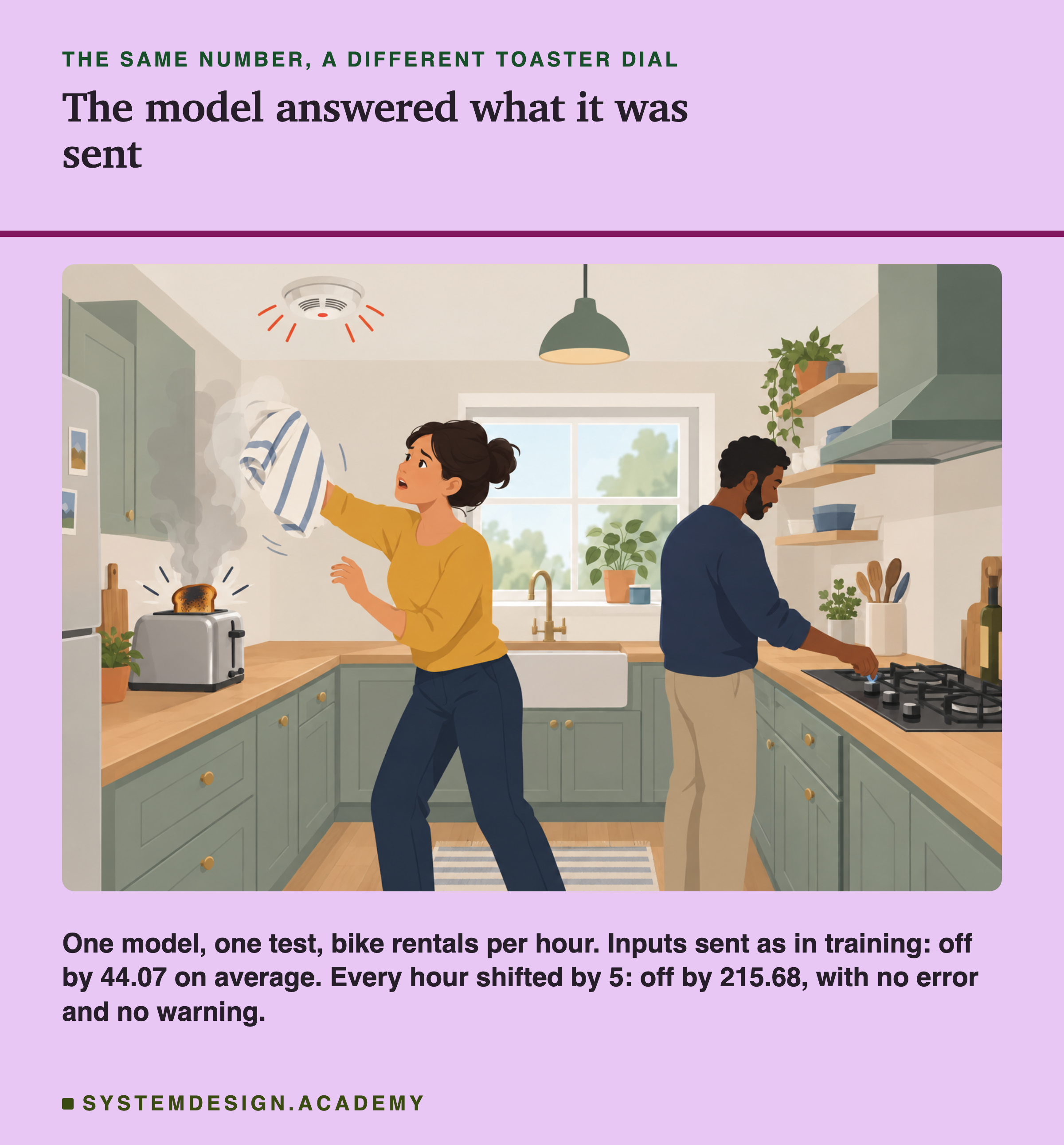 An illustration of a kitchen: a toaster smoking on the counter, a woman waving a striped towel at a smoke alarm on the ceiling, and a man at the stove behind her. Headed the same number, a different toaster dial, titled the model answered what it was sent. Beneath: one model, one test, bike rentals per hour. Inputs sent as in training: off by 44.07 on average. Every hour shifted by 5: off by 215.68, with no error and no warning.