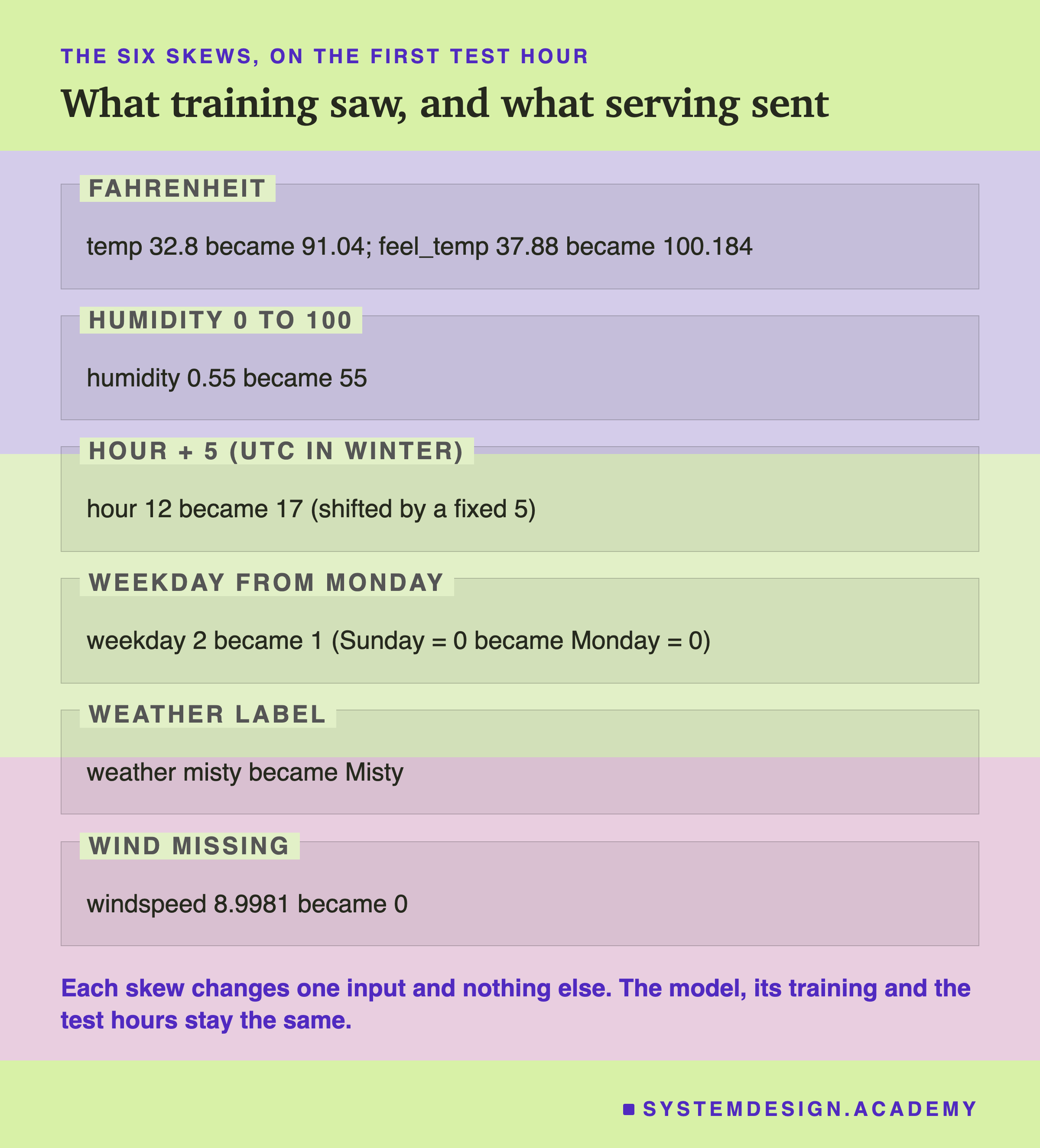 An editorial page headed the six skews, on the first test hour, titled what training saw, and what serving sent. Six labelled zones. Fahrenheit: temp 32.8 became 91.04; feel_temp 37.88 became 100.184. Humidity 0 to 100: humidity 0.55 became 55. Hour + 5 (UTC in winter): hour 12 became 17 (shifted by a fixed 5). Weekday from Monday: weekday 2 became 1 (Sunday = 0 became Monday = 0). Weather label: weather misty became Misty. Wind missing: windspeed 8.9981 became 0. Beneath: each skew changes one input and nothing else. The model, its training and the test hours stay the same.