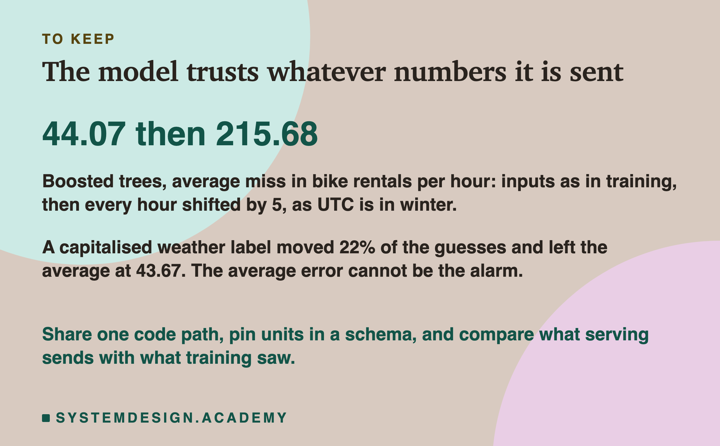 A closing card headed to keep, titled the model trusts whatever numbers it is sent. In large type: 44.07 then 215.68. Beneath: boosted trees, average miss in bike rentals per hour: inputs as in training, then every hour shifted by 5, as UTC is in winter. A capitalised weather label moved 22% of the guesses and left the average at 43.67. The average error cannot be the alarm. Then: share one code path, pin units in a schema, and compare what serving sends with what training saw.