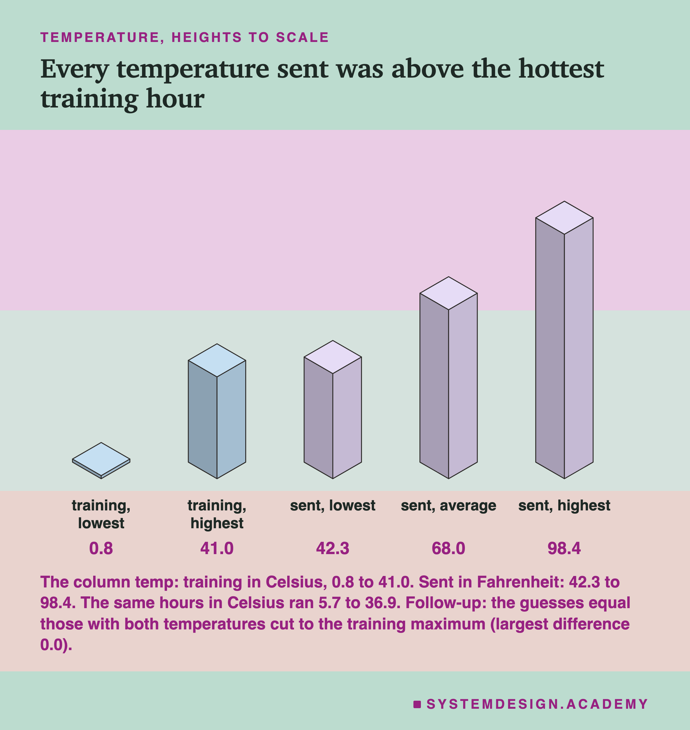 An isometric drawing of five blocks, headed temperature, heights to scale, titled every temperature sent was above the hottest training hour. Training, lowest: 0.8. Training, highest: 41.0. Sent, lowest: 42.3. Sent, average: 68.0. Sent, highest: 98.4. The three sent blocks are all taller than the tallest training block. Beneath: the column temp: training in Celsius, 0.8 to 41.0. Sent in Fahrenheit: 42.3 to 98.4. The same hours in Celsius ran 5.7 to 36.9. Follow-up: the guesses equal those with both temperatures cut to the training maximum (largest difference 0.0).