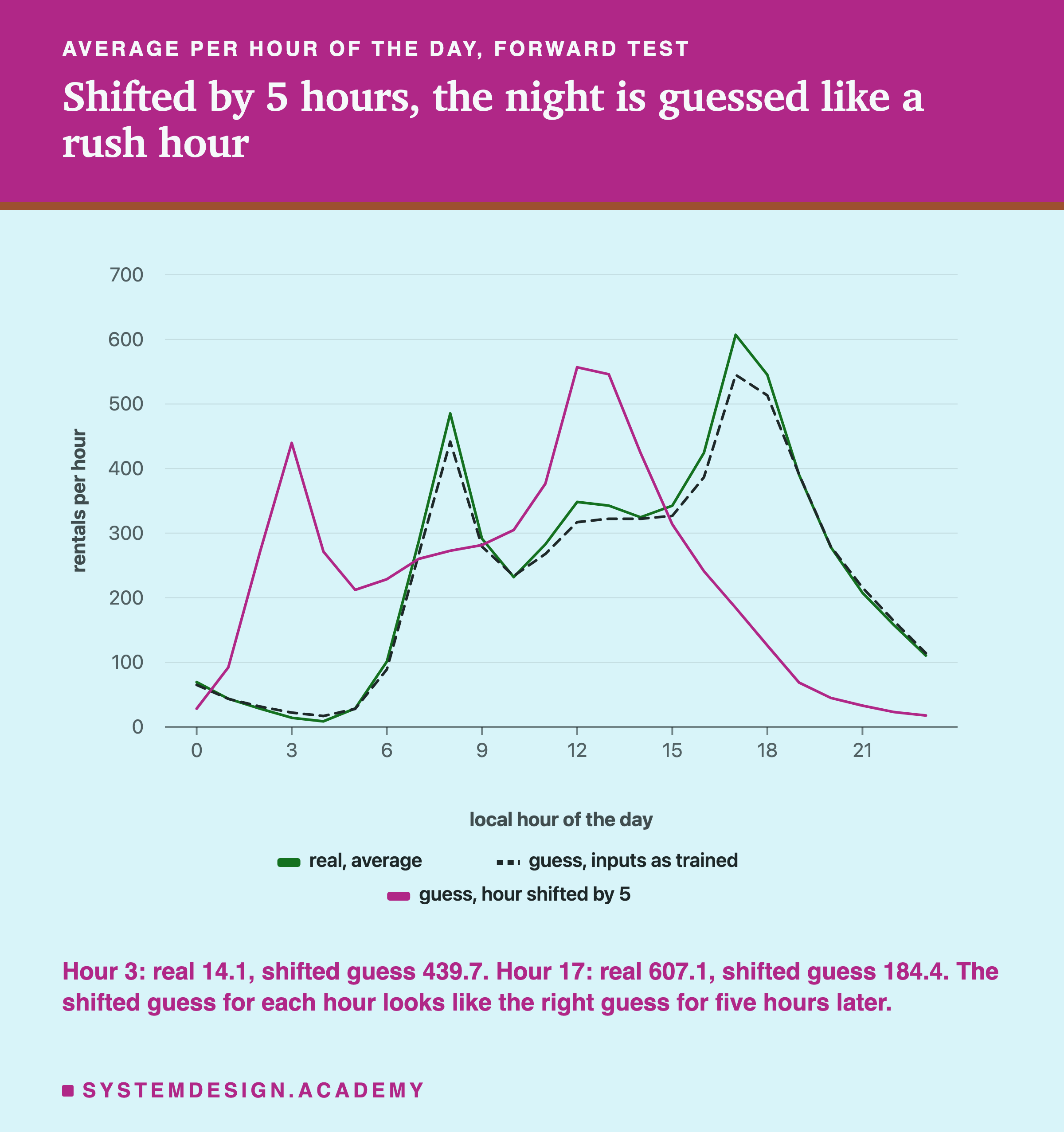 A line chart headed average per hour of the day, forward test, titled shifted by 5 hours, the night is guessed like a rush hour. Three lines over the local hours 0 to 23 on a scale up to 700 rentals per hour. The real average and the guess with inputs as trained move together: low at night, a peak near 485 at hour 8, a plateau near 330 through the day, and a higher peak near 600 at hour 17. The guess with the hour shifted by 5 has the same shape five hours earlier: a peak near 440 at hour 3, near 555 at hour 12, then falling through the evening to under 50 by hour 21. Beneath: hour 3: real 14.1, shifted guess 439.7. Hour 17: real 607.1, shifted guess 184.4. The shifted guess for each hour looks like the right guess for five hours later.