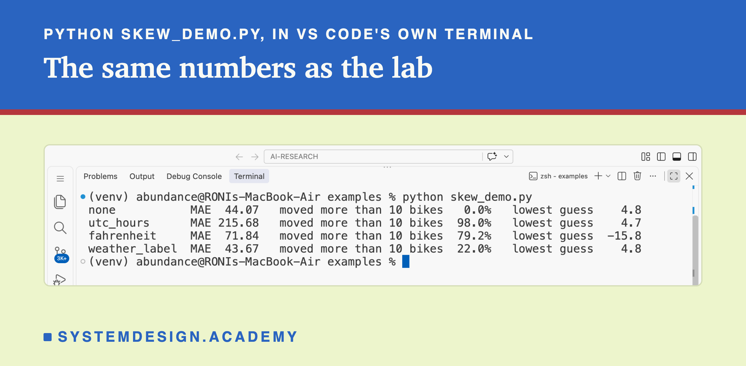 A real screenshot of VS Code's terminal after running python skew_demo.py. It prints four lines. none: MAE 44.07, moved more than 10 bikes 0.0%, lowest guess 4.8. utc_hours: 215.68, 98.0%, 4.7. fahrenheit: 71.84, 79.2%, -15.8. weather_label: 43.67, 22.0%, 4.8.