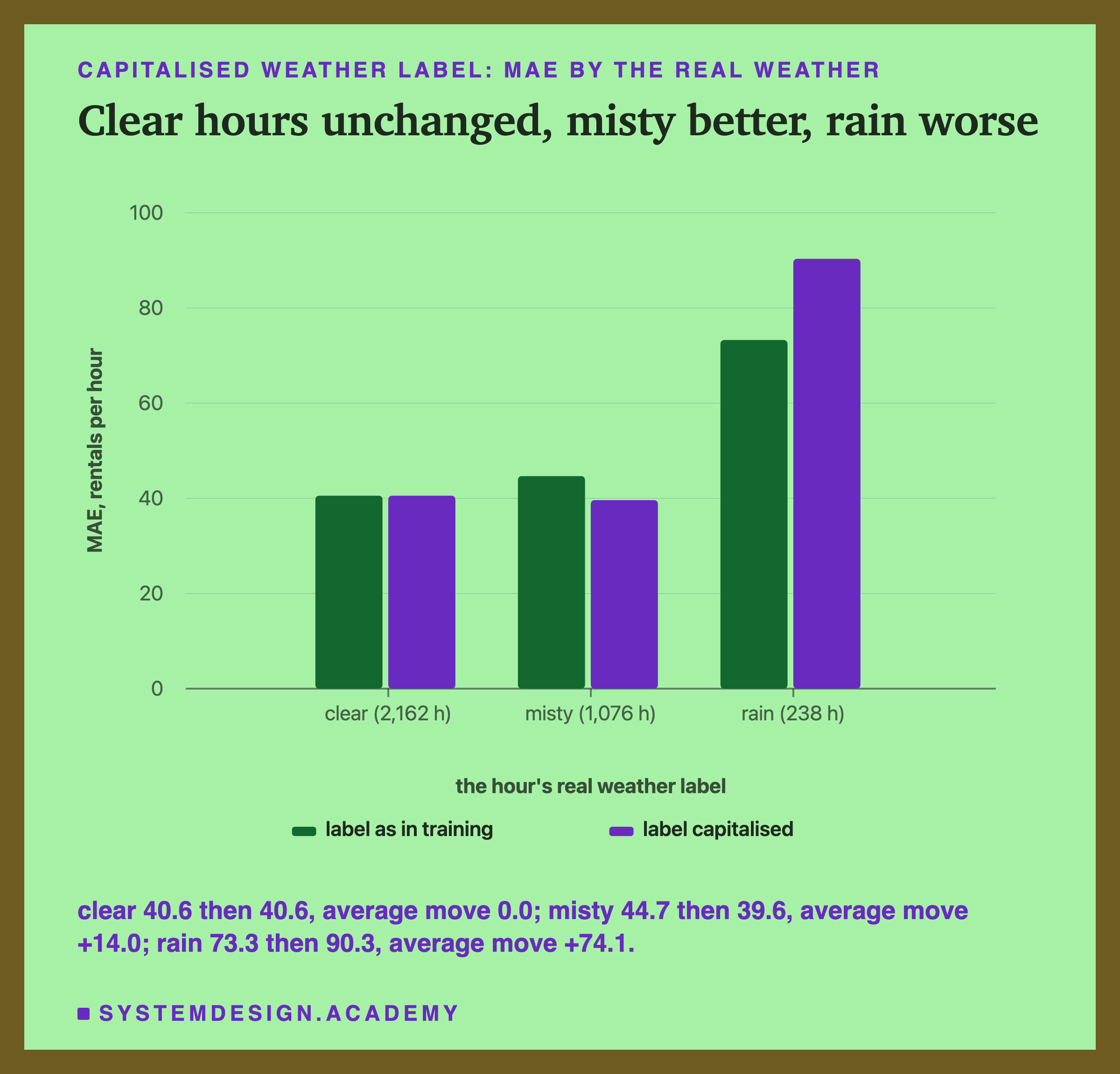 A bar chart headed capitalised weather label: MAE by the real weather, titled clear hours unchanged, misty better, rain worse. Three pairs of bars on a scale up to 100, label as in training then label capitalised: clear (2,162 hours) about 41 and 41; misty (1,076 hours) about 45 and 40; rain (238 hours) about 73 and 90. Beneath: clear 40.6 then 40.6, average move 0.0; misty 44.7 then 39.6, average move +14.0; rain 73.3 then 90.3, average move +74.1.