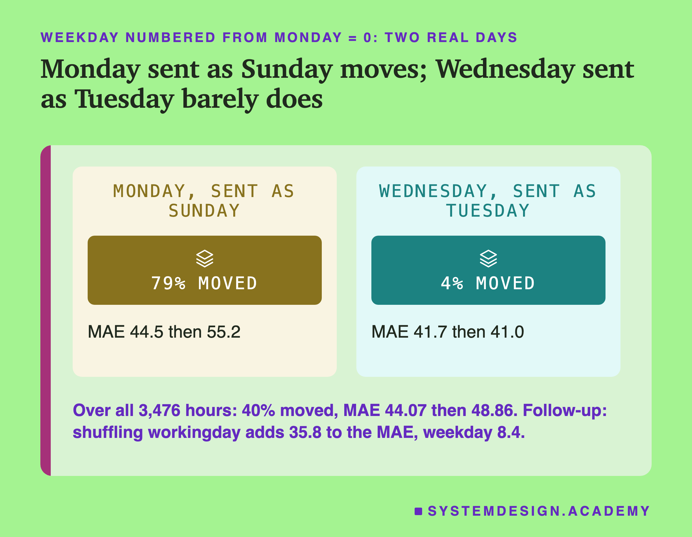 Two panels headed weekday numbered from Monday = 0: two real days, titled Monday sent as Sunday moves; Wednesday sent as Tuesday barely does. Monday, sent as Sunday: 79% moved, MAE 44.5 then 55.2. Wednesday, sent as Tuesday: 4% moved, MAE 41.7 then 41.0. Beneath: over all 3,476 hours: 40% moved, MAE 44.07 then 48.86. Follow-up: shuffling workingday adds 35.8 to the MAE, weekday 8.4.