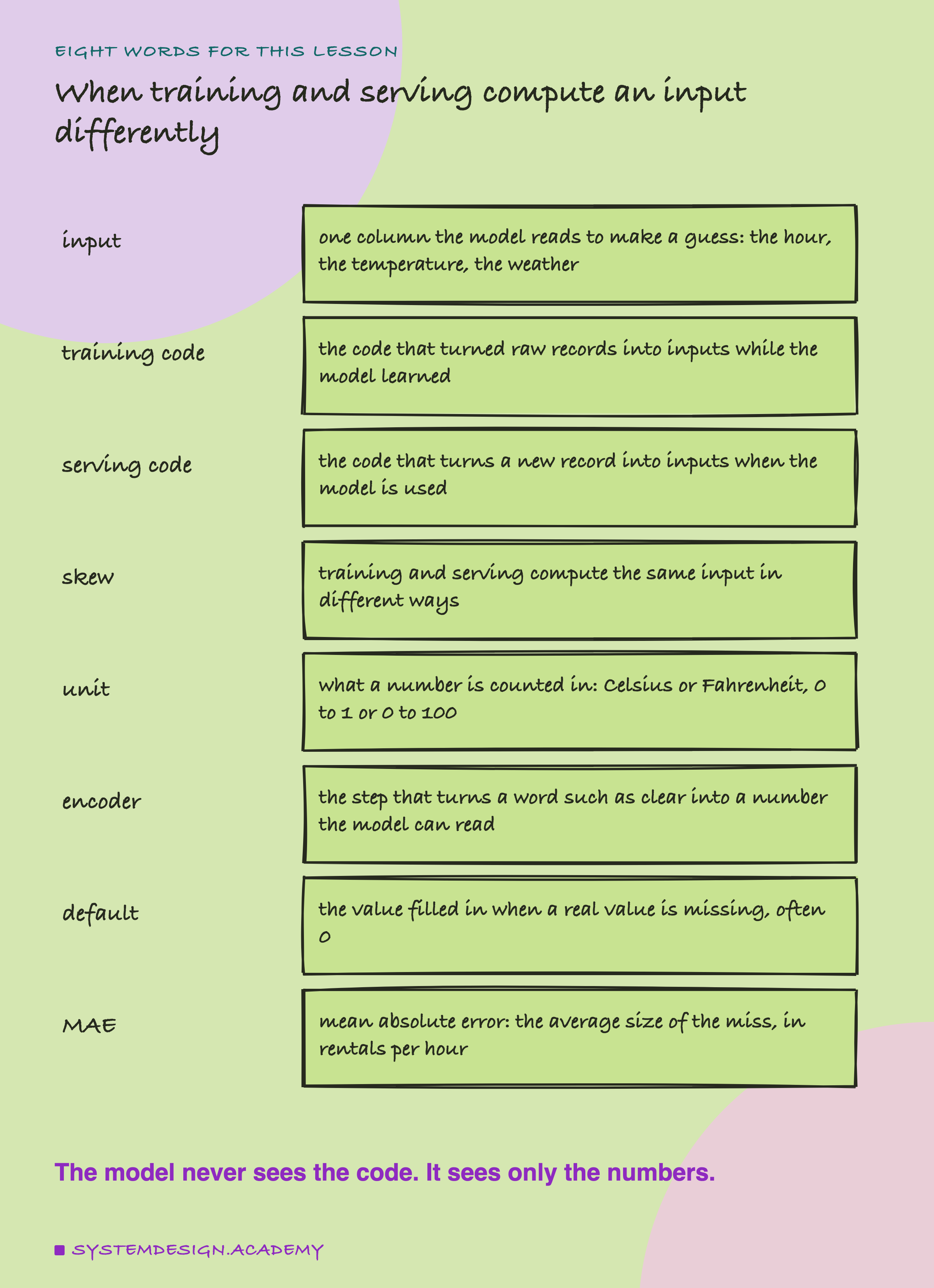 A hand-drawn list headed eight words for this lesson, titled when training and serving compute an input differently. Input: one column the model reads to make a guess: the hour, the temperature, the weather. Training code: the code that turned raw records into inputs while the model learned. Serving code: the code that turns a new record into inputs when the model is used. Skew: training and serving compute the same input in different ways. Unit: what a number is counted in: Celsius or Fahrenheit, 0 to 1 or 0 to 100. Encoder: the step that turns a word such as clear into a number the model can read. Default: the value filled in when a real value is missing, often 0. MAE: mean absolute error: the average size of the miss, in rentals per hour. Beneath: the model never sees the code. It sees only the numbers.