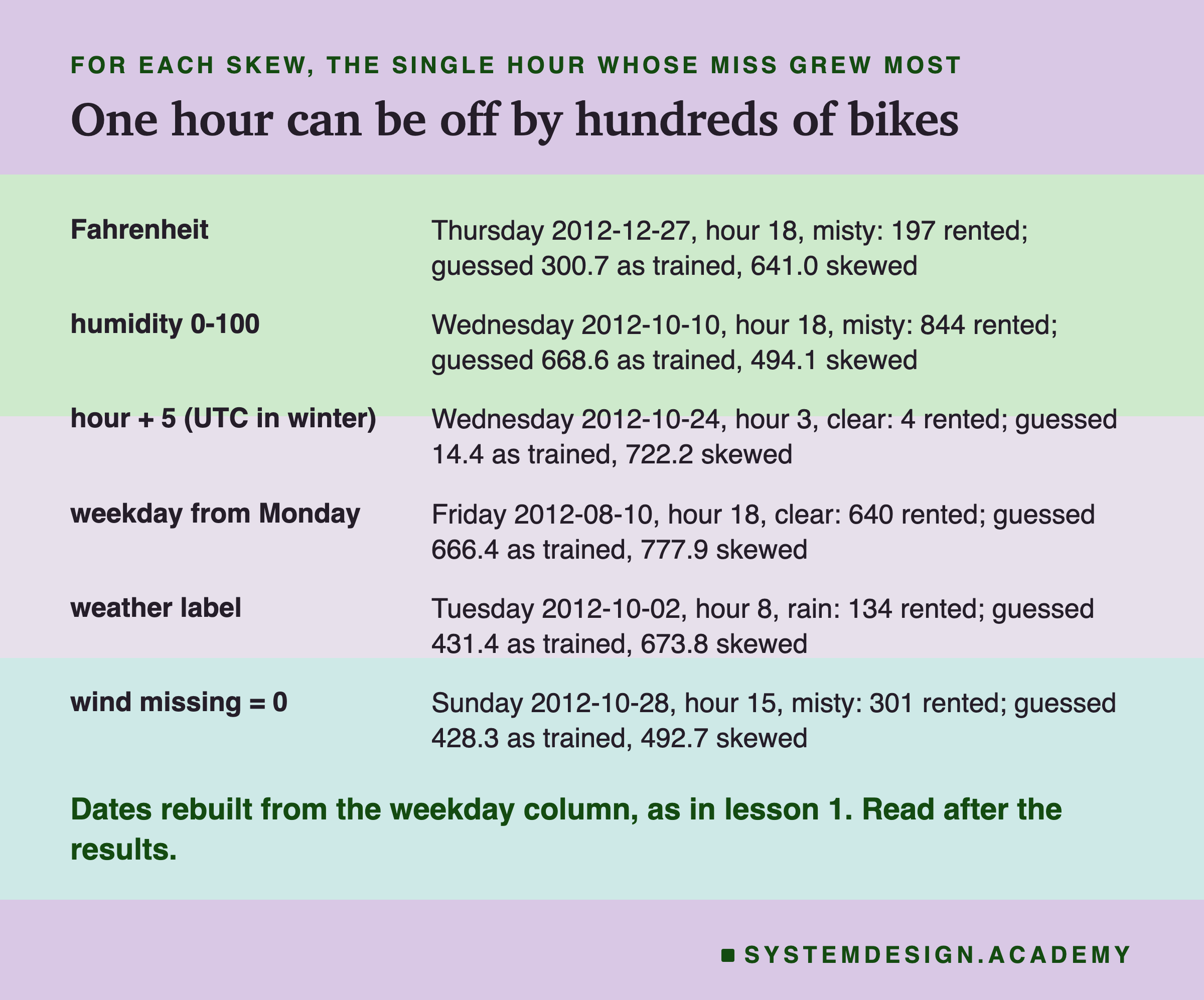 A table headed for each skew, the single hour whose miss grew most, titled one hour can be off by hundreds of bikes. Fahrenheit: Thursday 2012-12-27, hour 18, misty: 197 rented; guessed 300.7 as trained, 641.0 skewed. Humidity 0-100: Wednesday 2012-10-10, hour 18, misty: 844 rented; guessed 668.6 as trained, 494.1 skewed. Hour + 5 (UTC in winter): Wednesday 2012-10-24, hour 3, clear: 4 rented; guessed 14.4 as trained, 722.2 skewed. Weekday from Monday: Friday 2012-08-10, hour 18, clear: 640 rented; guessed 666.4 as trained, 777.9 skewed. Weather label: Tuesday 2012-10-02, hour 8, rain: 134 rented; guessed 431.4 as trained, 673.8 skewed. Wind missing = 0: Sunday 2012-10-28, hour 15, misty: 301 rented; guessed 428.3 as trained, 492.7 skewed. Beneath: dates rebuilt from the weekday column, as in lesson 1. Read after the results.