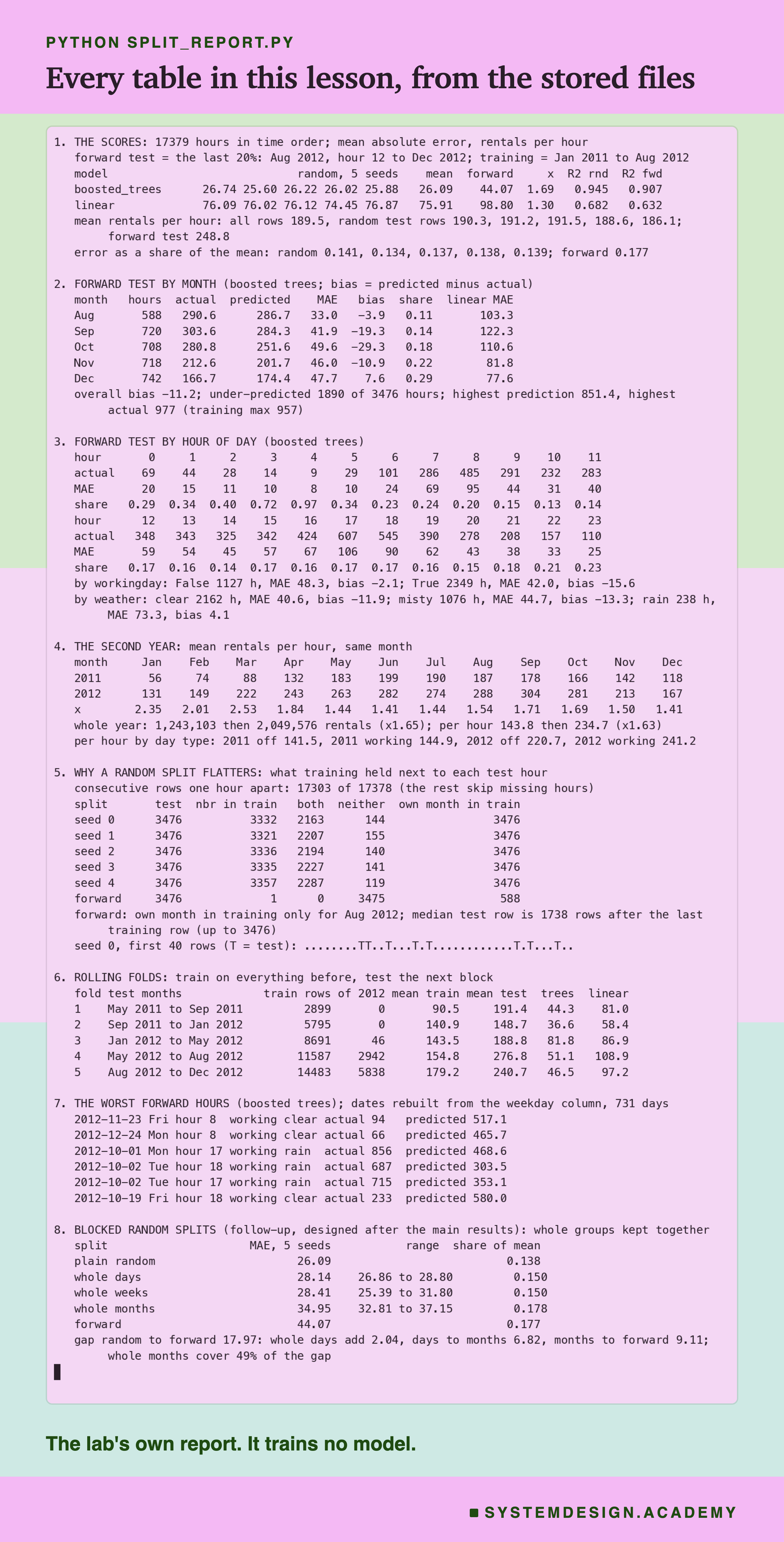 A real terminal recording headed python split_report.py, titled every table in this lesson, from the stored files. Eight numbered sections: the scores for both models on the five random seeds and the forward split, with R squared and the average count of each test; the forward test by month, with actual, predicted, MAE, bias, share and the linear model's MAE; the forward test by hour of the day, with each hour's error as a share of its average, and by working day and by weather; the second year against the first, month by month and for the whole year; why a random split flatters, with the neighbouring-hour and own-month counts for each seed and the forward split; the five rolling folds with their months, training size and averages; the worst forward hours, with their rebuilt dates; and the random splits that keep whole days, weeks or months together, with their errors and shares. Beneath: the lab's own report. It trains no model.