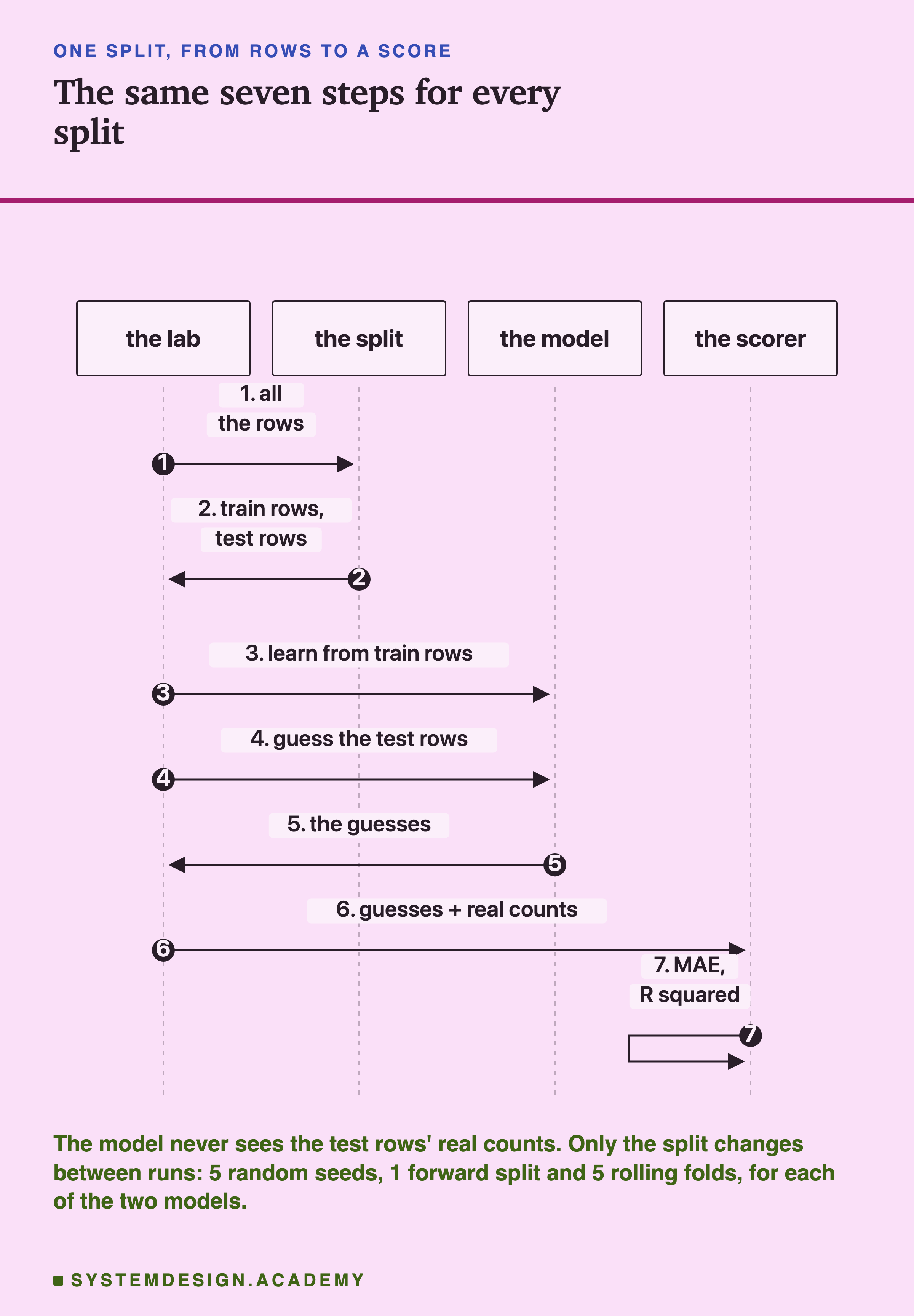 A sequence diagram with four columns: the lab, the split, the model, the scorer. Step 1, the lab sends the split all the rows. Step 2, the split sends back train rows, test rows. Step 3, the lab tells the model to learn from train rows. Step 4, the lab asks the model to guess the test rows. Step 5, the model sends back the guesses. Step 6, the lab sends the scorer the guesses plus the real counts. Step 7, the scorer computes MAE and R squared. Headed one split, from rows to a score, titled the same seven steps for every split. Beneath: the model never sees the test rows' real counts. Only the split changes between runs: 5 random seeds, 1 forward split and 5 rolling folds, for each of the two models.