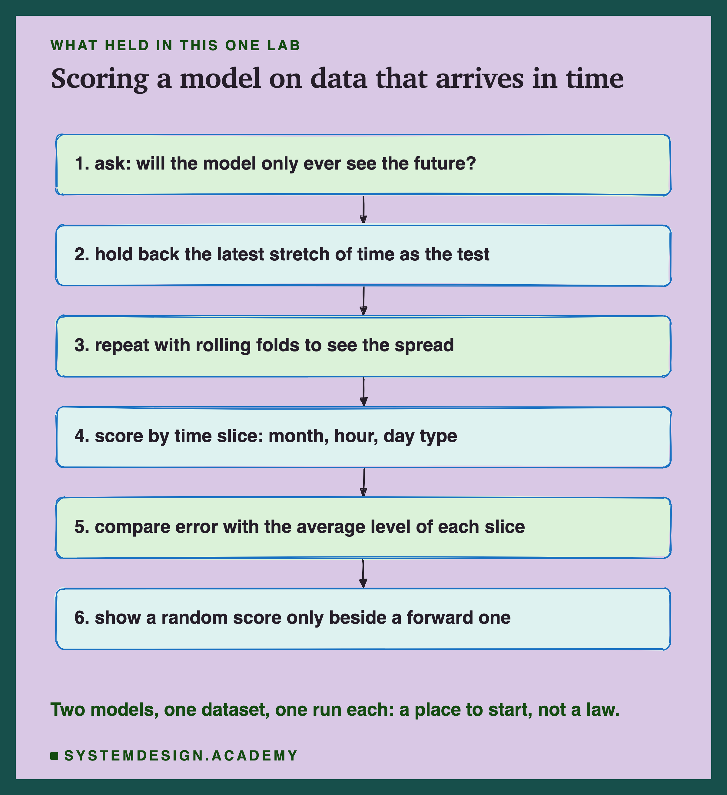 A hand-sketched column of six boxes joined by arrows, headed what held in this one lab, titled scoring a model on data that arrives in time. 1, ask: will the model only ever see the future? 2, hold back the latest stretch of time as the test. 3, repeat with rolling folds to see the spread. 4, score by time slice: month, hour, day type. 5, compare error with the average level of each slice. 6, show a random score only beside a forward one. Beneath: two models, one dataset, one run each: a place to start, not a law.
