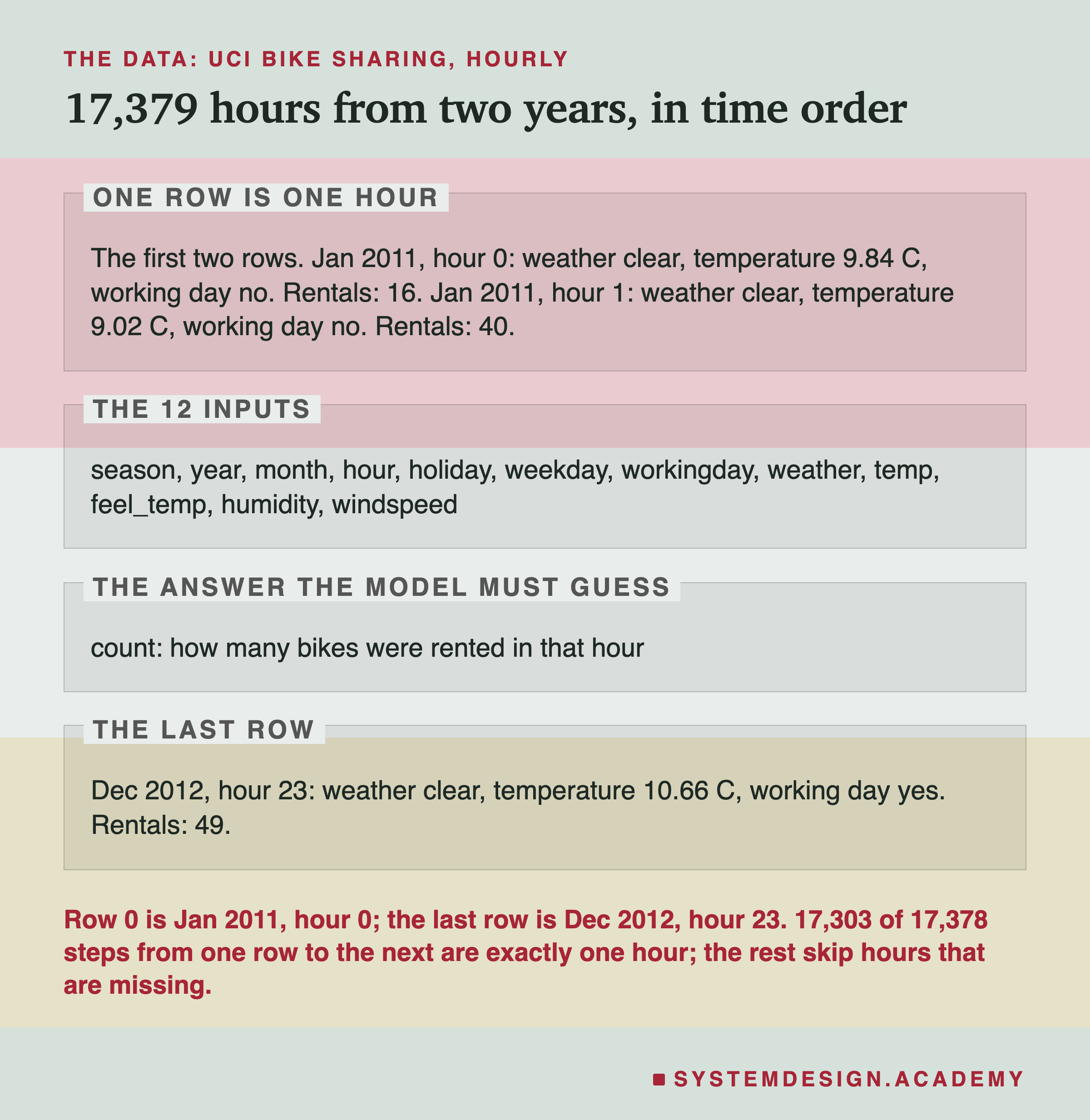 An editorial page headed the data: UCI Bike Sharing, hourly, titled 17,379 hours from two years, in time order. Four labelled zones. One row is one hour: the first two rows. Jan 2011, hour 0: weather clear, temperature 9.84 C, working day no. Rentals: 16. Jan 2011, hour 1: weather clear, temperature 9.02 C, working day no. Rentals: 40. The 12 inputs: season, year, month, hour, holiday, weekday, workingday, weather, temp, feel_temp, humidity, windspeed. The answer the model must guess: count, how many bikes were rented in that hour. The last row: Dec 2012, hour 23: weather clear, temperature 10.66 C, working day yes. Rentals: 49. Beneath: row 0 is Jan 2011, hour 0; the last row is Dec 2012, hour 23. 17,303 of 17,378 steps from one row to the next are exactly one hour; the rest skip hours that are missing.