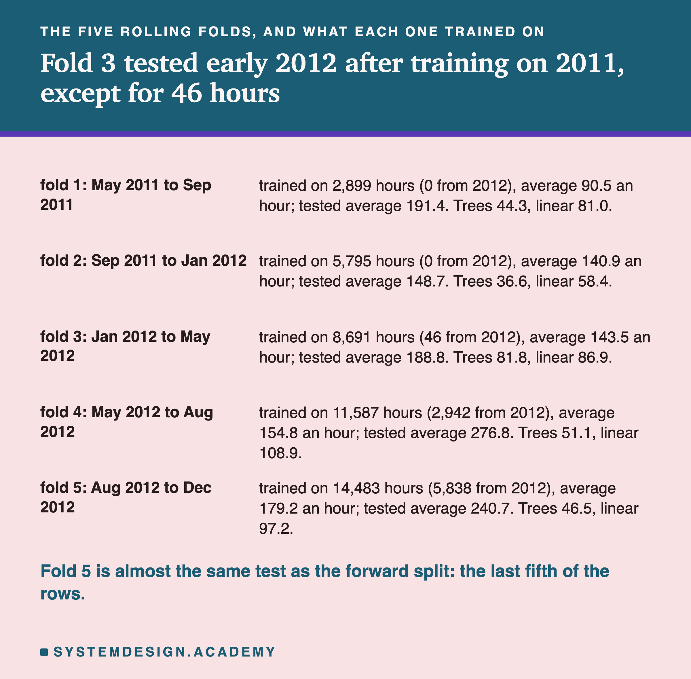 A table headed the five rolling folds, and what each one trained on, titled fold 3 tested early 2012 after training on 2011, except for 46 hours. Fold 1: May 2011 to Sep 2011: trained on 2,899 hours (0 from 2012), average 90.5 an hour; tested average 191.4. Trees 44.3, linear 81.0. Fold 2: Sep 2011 to Jan 2012: trained on 5,795 hours (0 from 2012), average 140.9; tested average 148.7. Trees 36.6, linear 58.4. Fold 3: Jan 2012 to May 2012: trained on 8,691 hours (46 from 2012), average 143.5; tested average 188.8. Trees 81.8, linear 86.9. Fold 4: May 2012 to Aug 2012: trained on 11,587 hours (2,942 from 2012), average 154.8; tested average 276.8. Trees 51.1, linear 108.9. Fold 5: Aug 2012 to Dec 2012: trained on 14,483 hours (5,838 from 2012), average 179.2; tested average 240.7. Trees 46.5, linear 97.2. Beneath: fold 5 is almost the same test as the forward split: the last fifth of the rows.