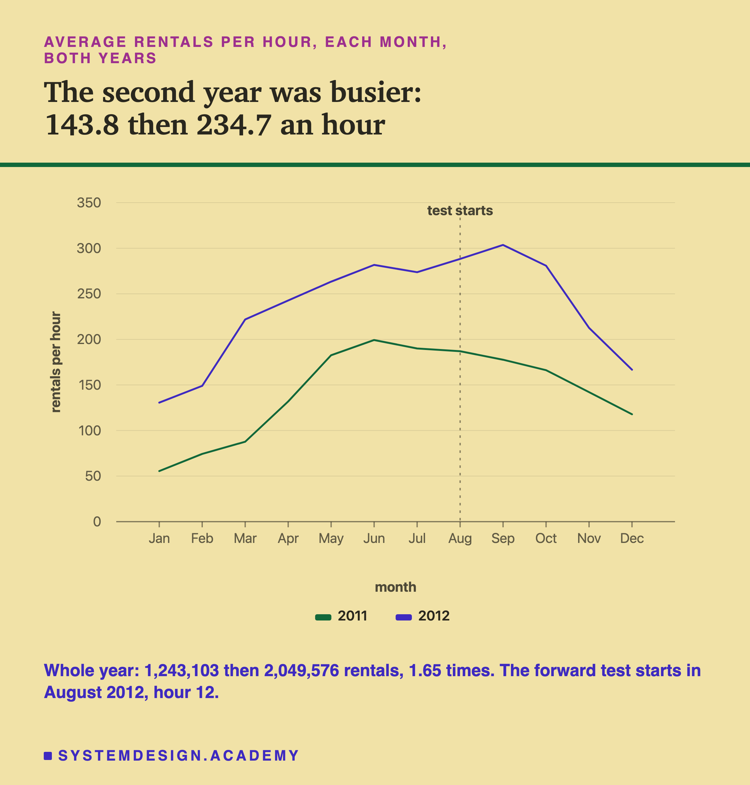 A line chart headed average rentals per hour, each month, both years, titled the second year was busier: 143.8 then 234.7 an hour. Two lines over the months January to December on a scale up to 350: 2011 rises from about 56 in January to about 199 in June and falls to about 118 in December; 2012 sits above it every month, rising from about 131 in January to about 304 in September and falling to about 167 in December. A dashed vertical line at August is labelled test starts. Beneath: whole year: 1,243,103 then 2,049,576 rentals, 1.65 times. The forward test starts in August 2012, hour 12.