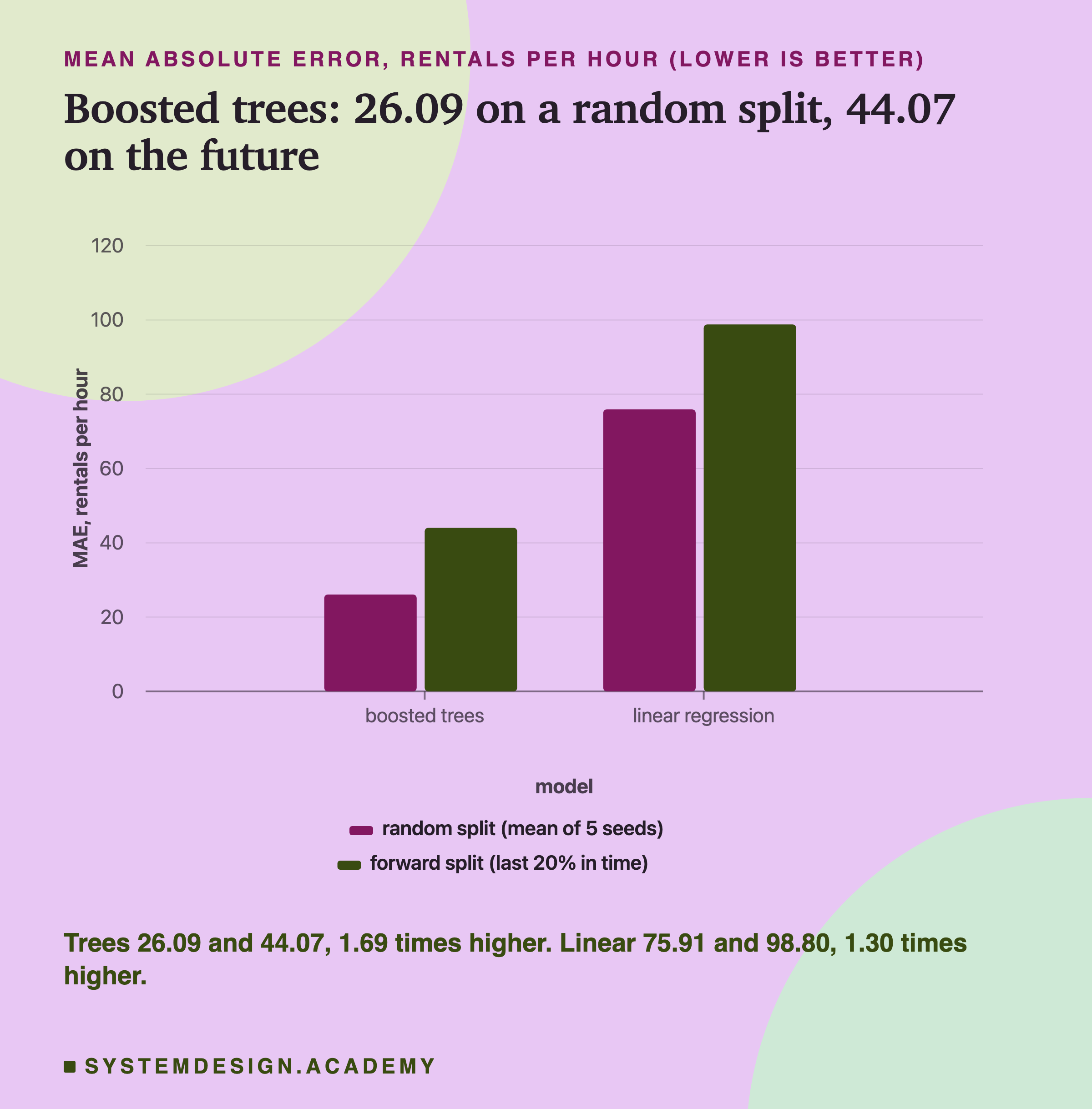 A bar chart headed mean absolute error, rentals per hour (lower is better), titled boosted trees: 26.09 on a random split, 44.07 on the future. Two groups of two bars on a scale up to 120: boosted trees, random split (mean of 5 seeds) about 26 and forward split about 44; linear regression, random about 76 and forward about 99. Beneath: trees 26.09 and 44.07, 1.69 times higher. Linear 75.91 and 98.80, 1.30 times higher.