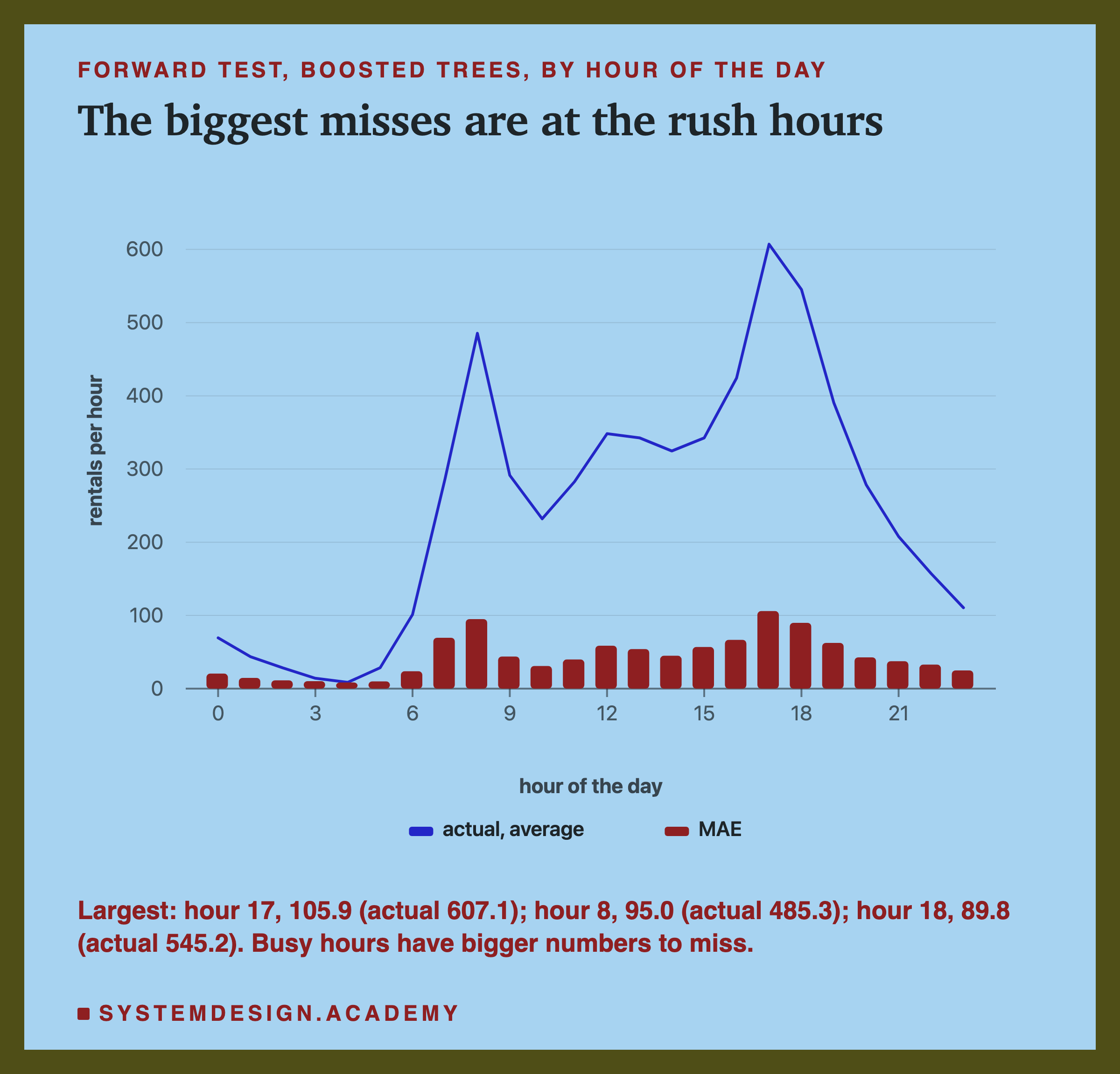 A chart headed forward test, boosted trees, by hour of the day, titled the biggest misses are at the rush hours. A line for the actual average count rises from under 10 at hour 4 to peaks near 485 at hour 8 and near 607 at hour 17; bars for the MAE follow the same shape, lowest at night and highest at hours 8, 17 and 18. The scale runs to 600 rentals per hour. Beneath: largest: hour 17, 105.9 (actual 607.1); hour 8, 95.0 (actual 485.3); hour 18, 89.8 (actual 545.2). Busy hours have bigger numbers to miss.
