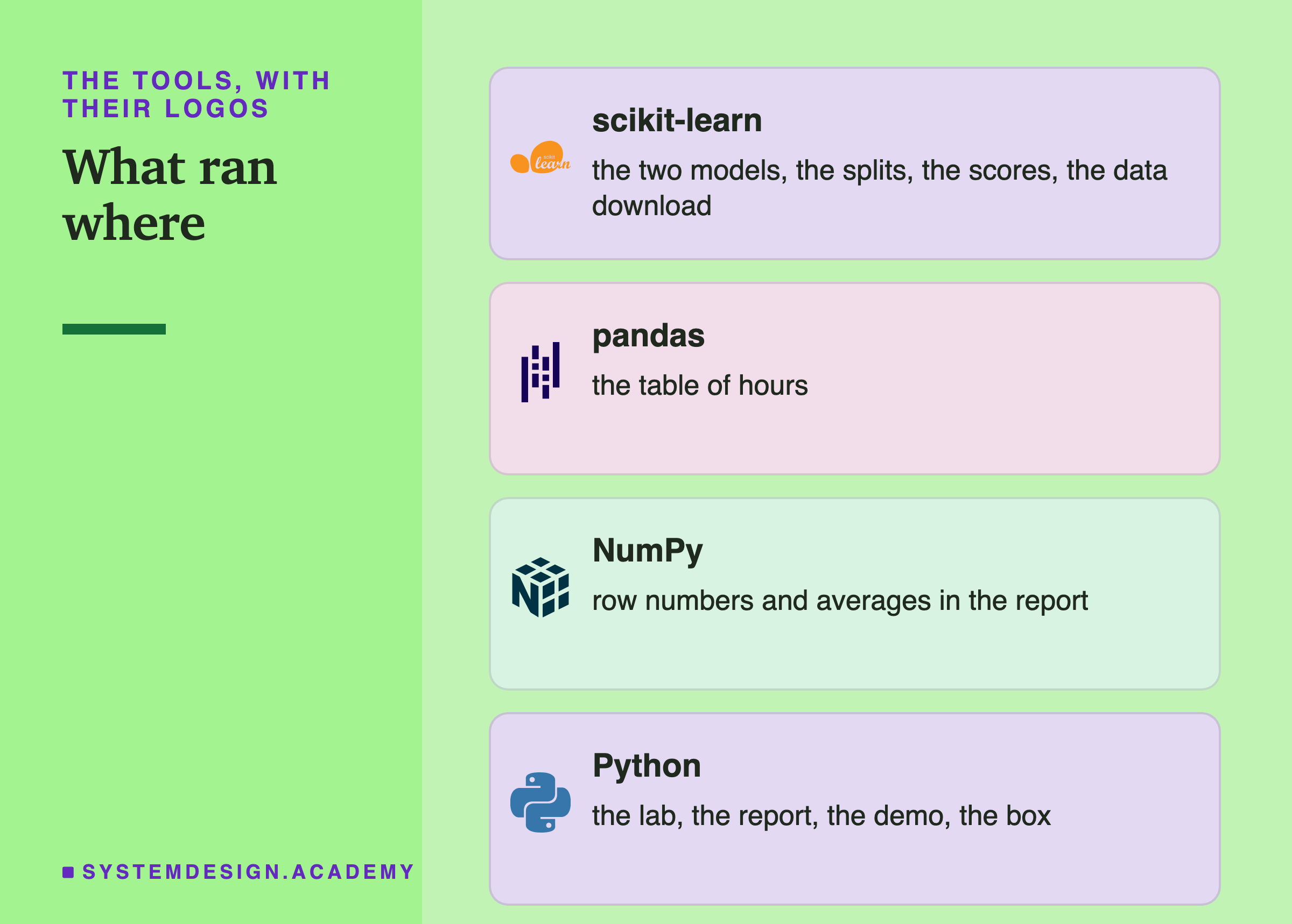 Four brand cards headed the tools, with their logos, titled what ran where. scikit-learn: the two models, the splits, the scores, the data download. pandas: the table of hours. NumPy: row numbers and averages in the report. Python: the lab, the report, the demo, the box.