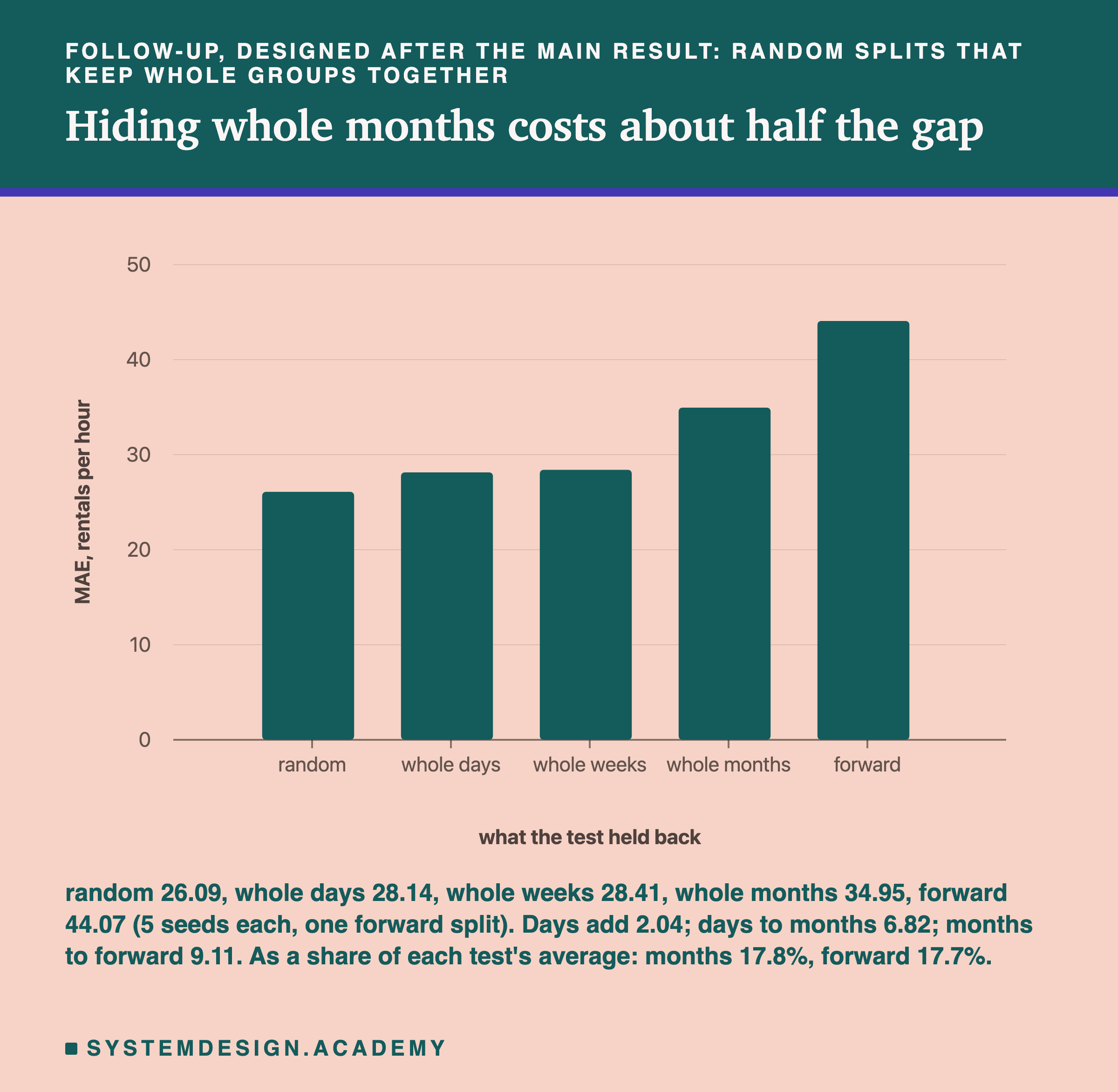A bar chart headed follow-up, designed after the main result: random splits that keep whole groups together, titled hiding whole months costs about half the gap. Five bars on a scale up to 50 rentals per hour, MAE of the boosted trees: random about 26, whole days about 28, whole weeks about 28, whole months about 35, forward about 44. Beneath: random 26.09, whole days 28.14, whole weeks 28.41, whole months 34.95, forward 44.07 (5 seeds each, one forward split). Days add 2.04; days to months 6.82; months to forward 9.11. As a share of each test's average: months 17.8%, forward 17.7%.