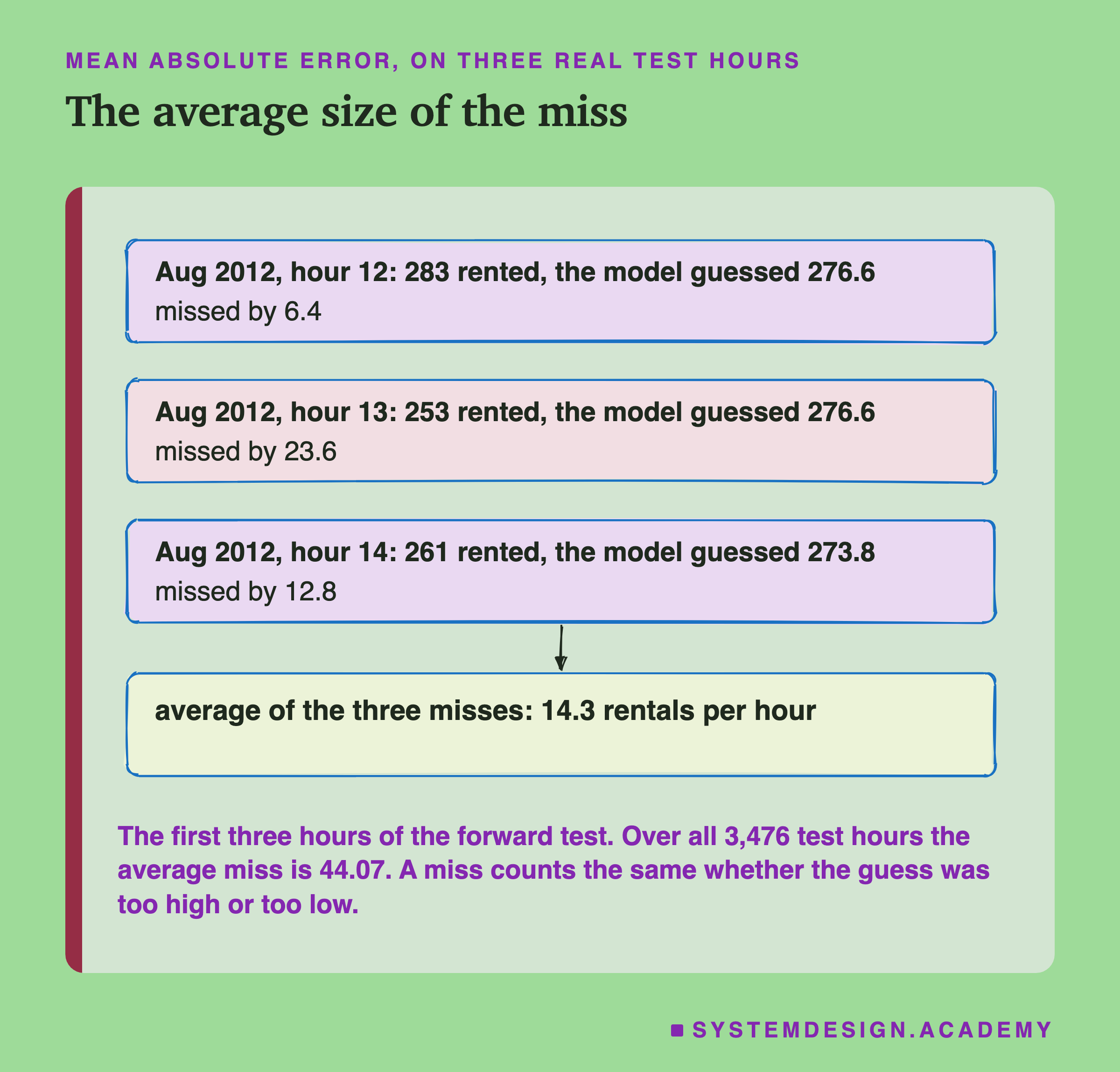 A hand-drawn chart of three boxes and a fourth below an arrow, headed mean absolute error, on three real test hours, titled the average size of the miss. Aug 2012, hour 12: 283 rented, the model guessed 276.6, missed by 6.4. Aug 2012, hour 13: 253 rented, the model guessed 276.6, missed by 23.6. Aug 2012, hour 14: 261 rented, the model guessed 273.8, missed by 12.8. An arrow leads to: average of the three misses: 14.3 rentals per hour. Beneath: the first three hours of the forward test. Over all 3,476 test hours the average miss is 44.07. A miss counts the same whether the guess was too high or too low.