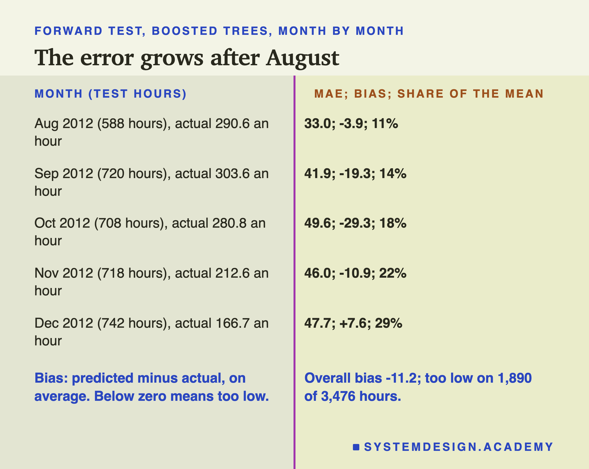 A two-column table headed forward test, boosted trees, month by month, titled the error grows after August. Left, month (test hours); right, MAE; bias; share of the mean. Aug 2012 (588 hours), actual 290.6 an hour: 33.0; -3.9; 11%. Sep 2012 (720 hours), actual 303.6: 41.9; -19.3; 14%. Oct 2012 (708 hours), actual 280.8: 49.6; -29.3; 18%. Nov 2012 (718 hours), actual 212.6: 46.0; -10.9; 22%. Dec 2012 (742 hours), actual 166.7: 47.7; +7.6; 29%. Beneath: bias: predicted minus actual, on average. Below zero means too low. Overall bias -11.2; too low on 1,890 of 3,476 hours.